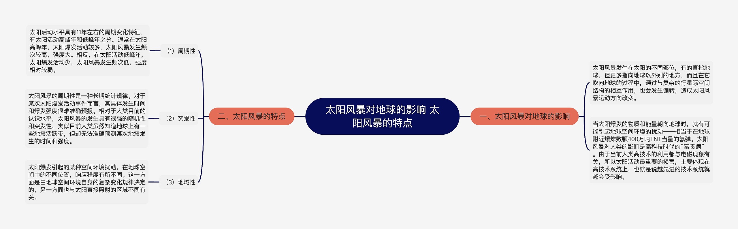 太阳风暴对地球的影响 太阳风暴的特点