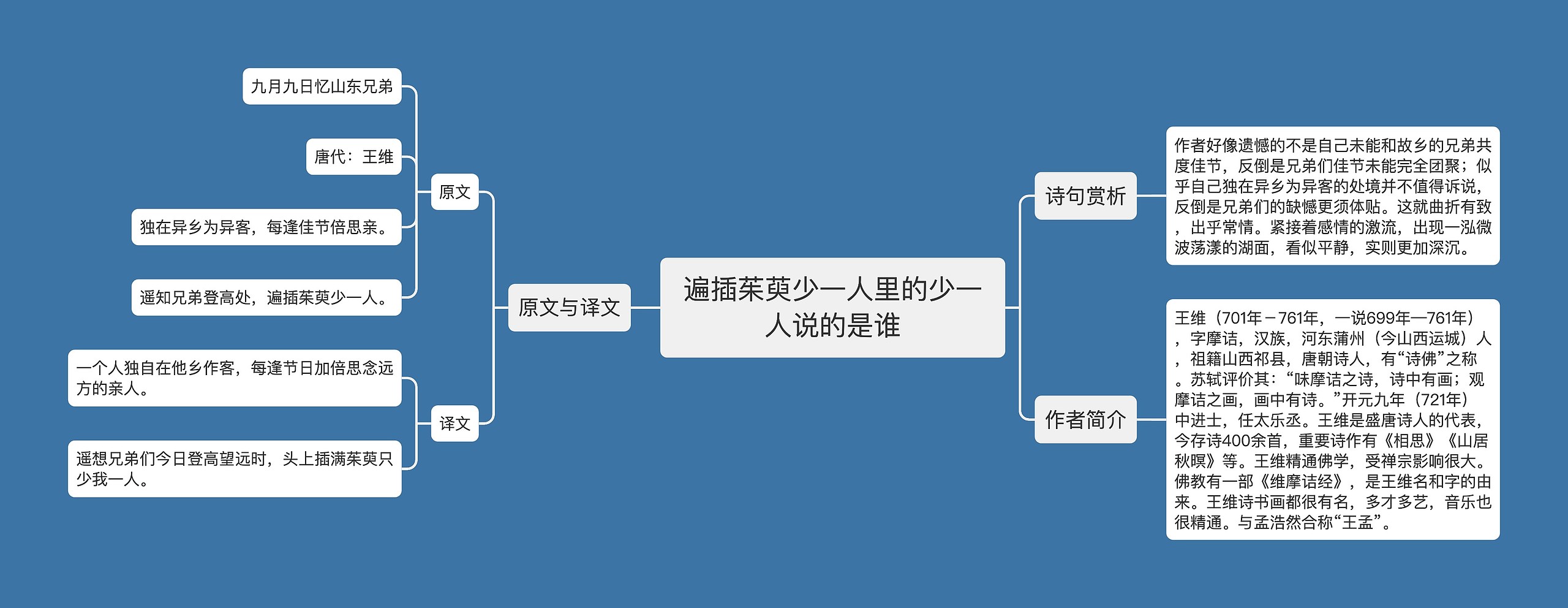 遍插茱萸少一人里的少一人说的是谁思维导图