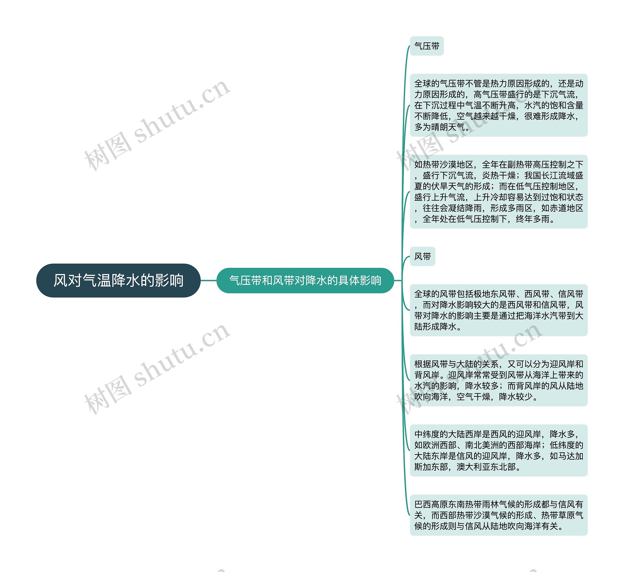 风对气温降水的影响