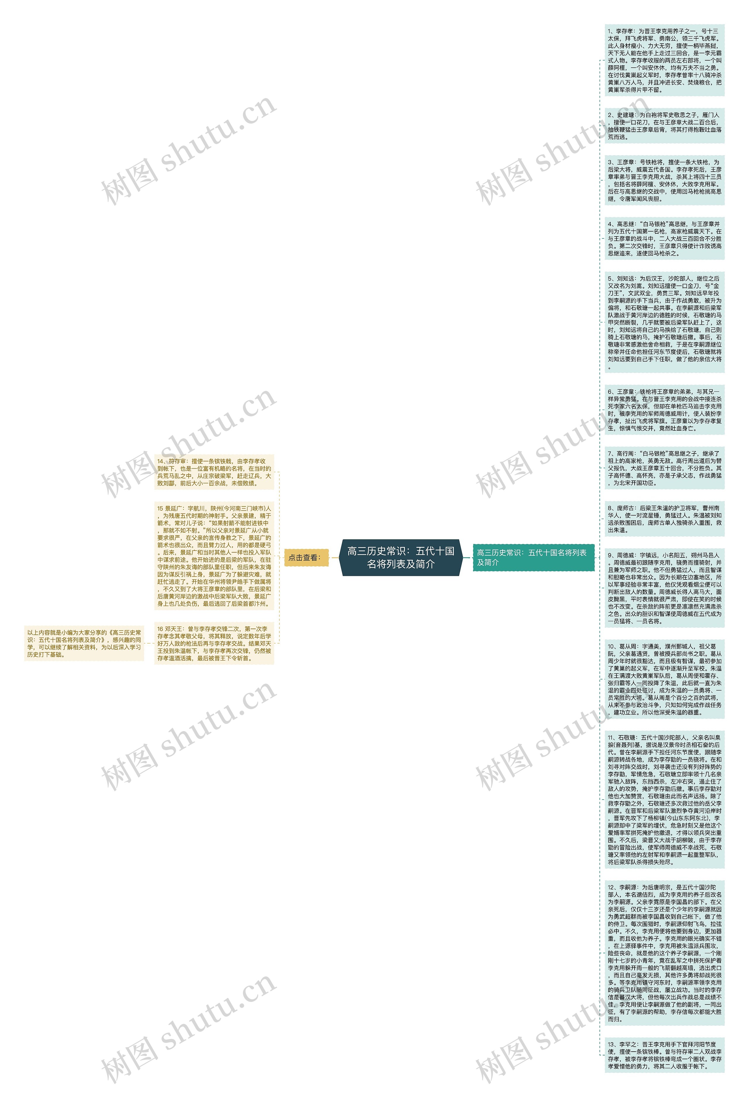 高三历史常识：五代十国名将列表及简介思维导图