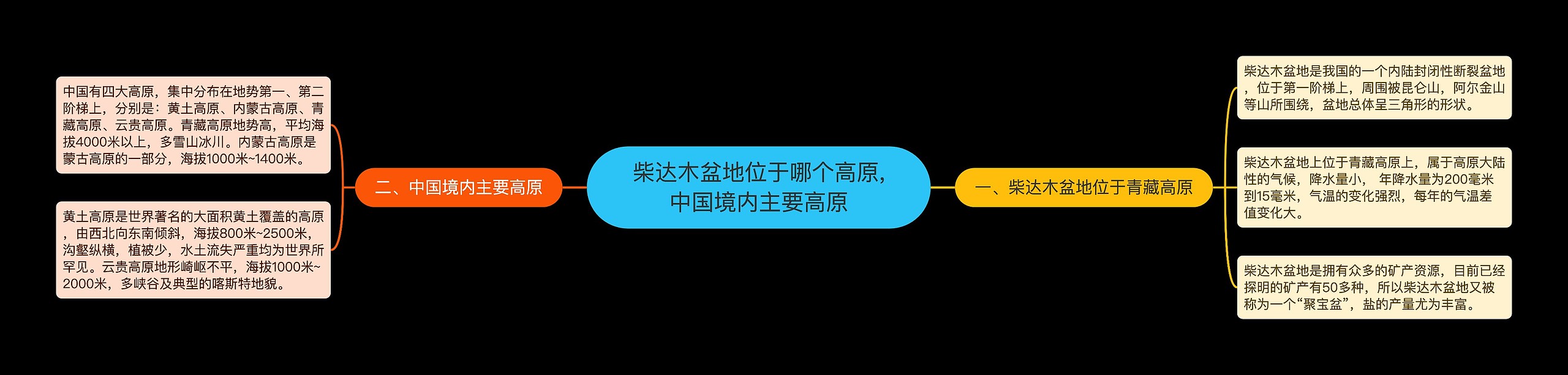 柴达木盆地位于哪个高原,中国境内主要高原思维导图