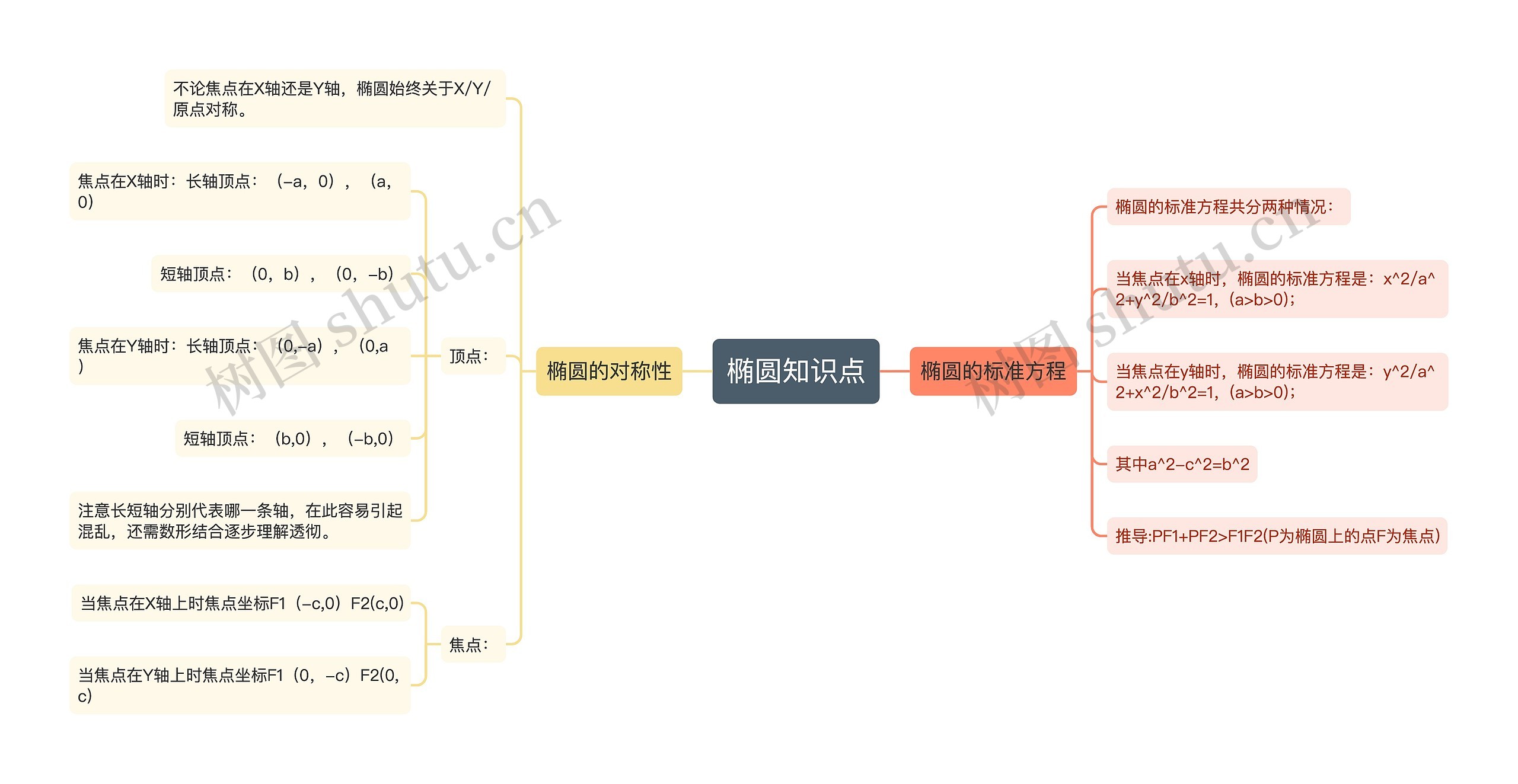 椭圆知识点 椭圆知识点