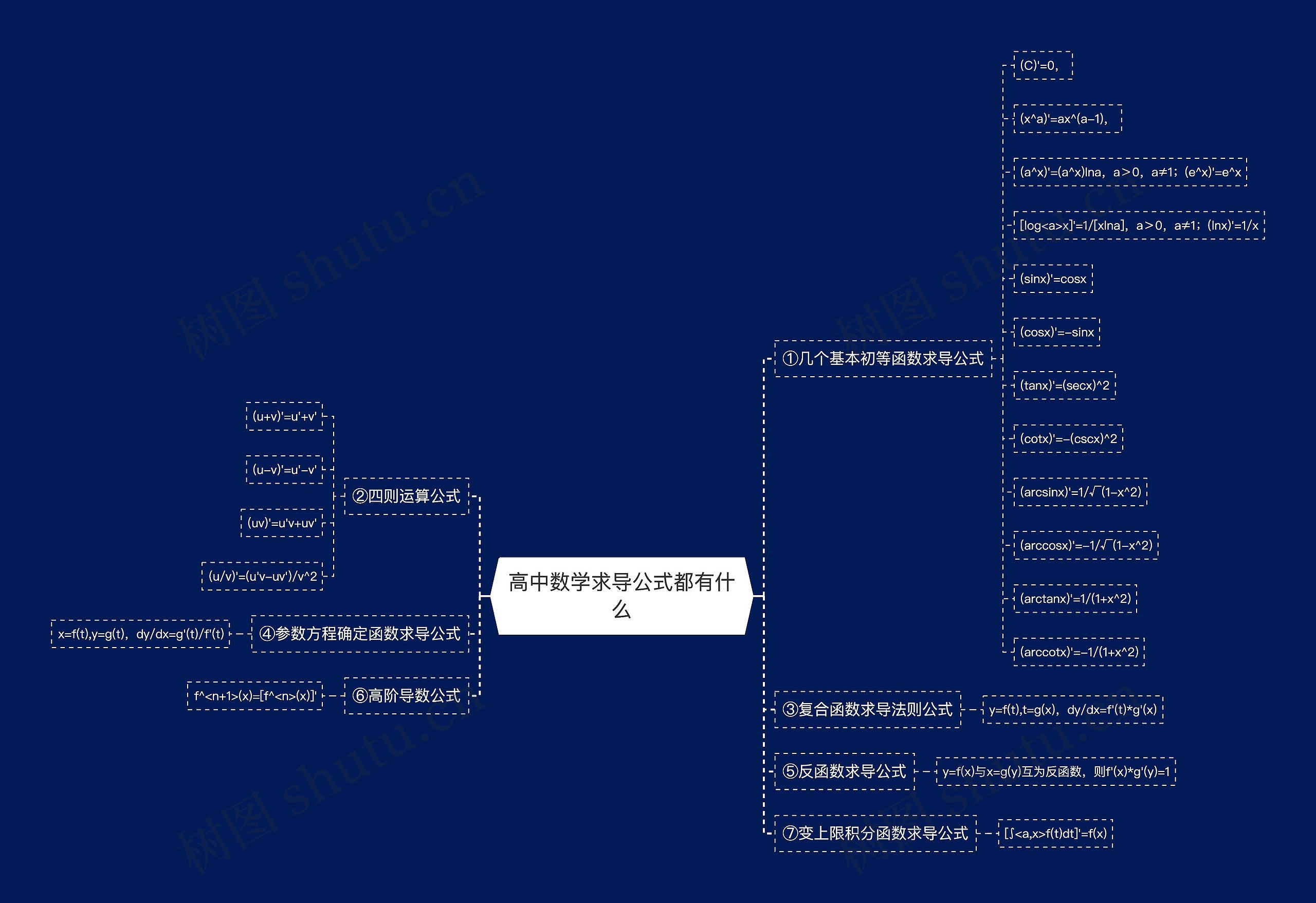 高中数学求导公式都有什么思维导图