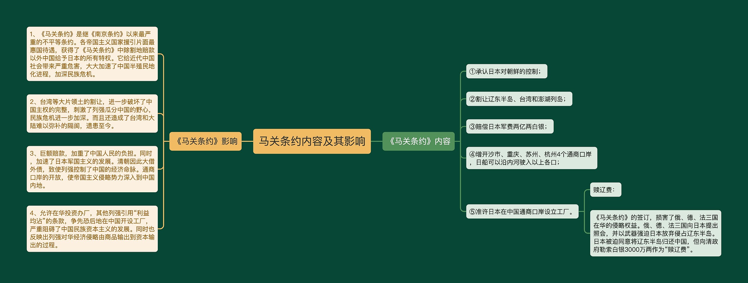 马关条约内容及其影响思维导图