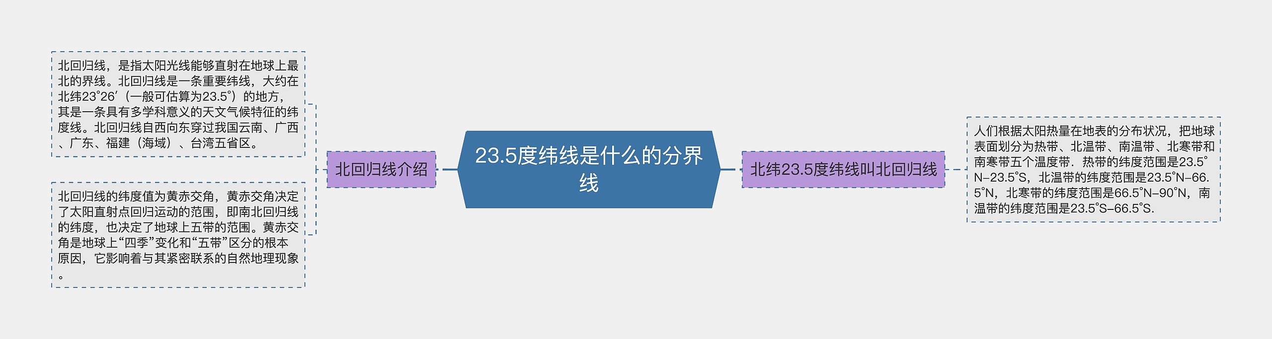 23.5度纬线是什么的分界线思维导图