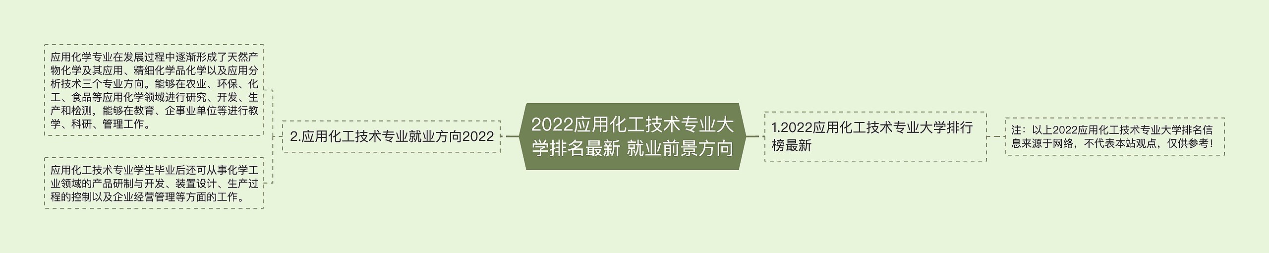 2022应用化工技术专业大学排名最新 就业前景方向思维导图