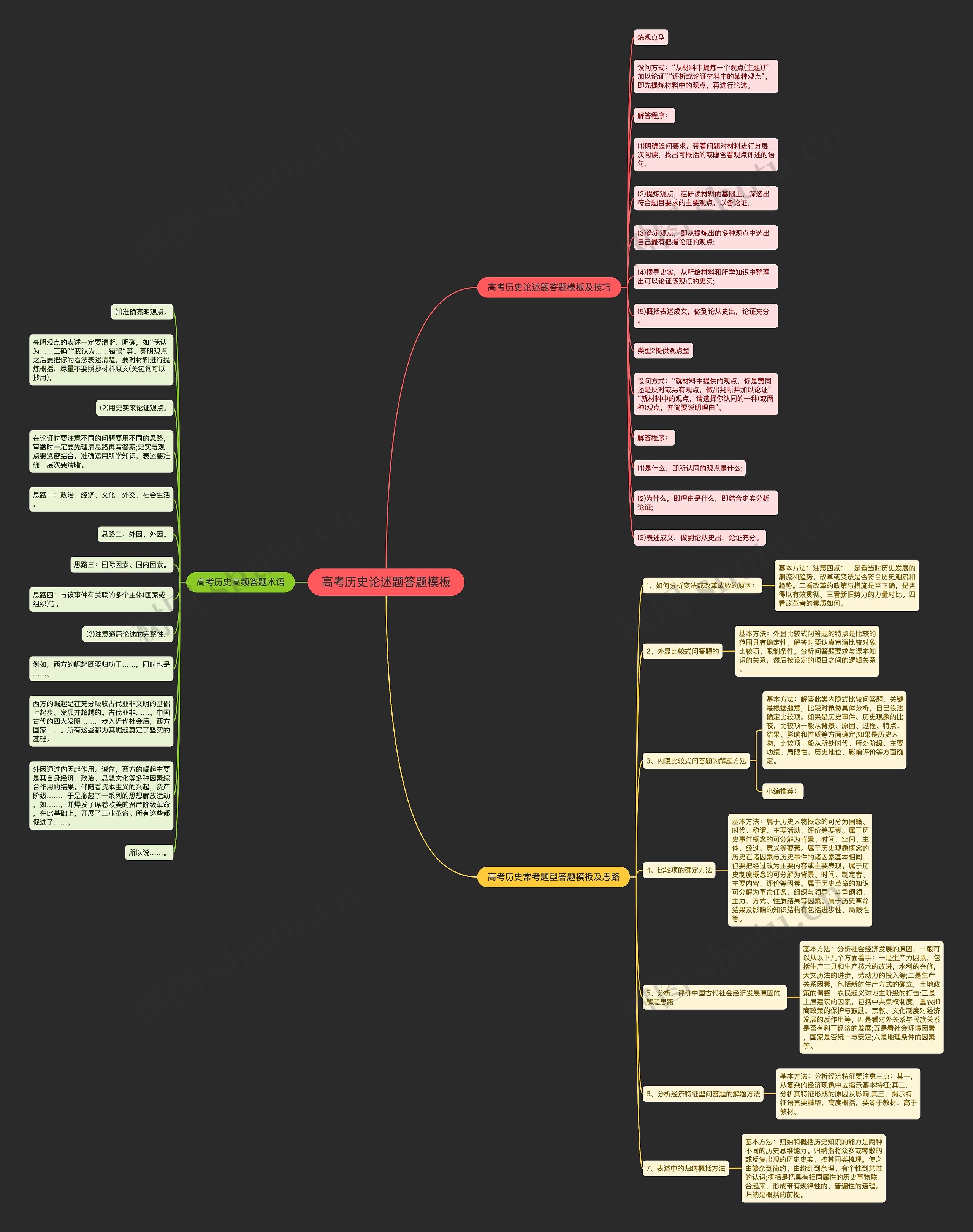 高考历史论述题答题思维导图