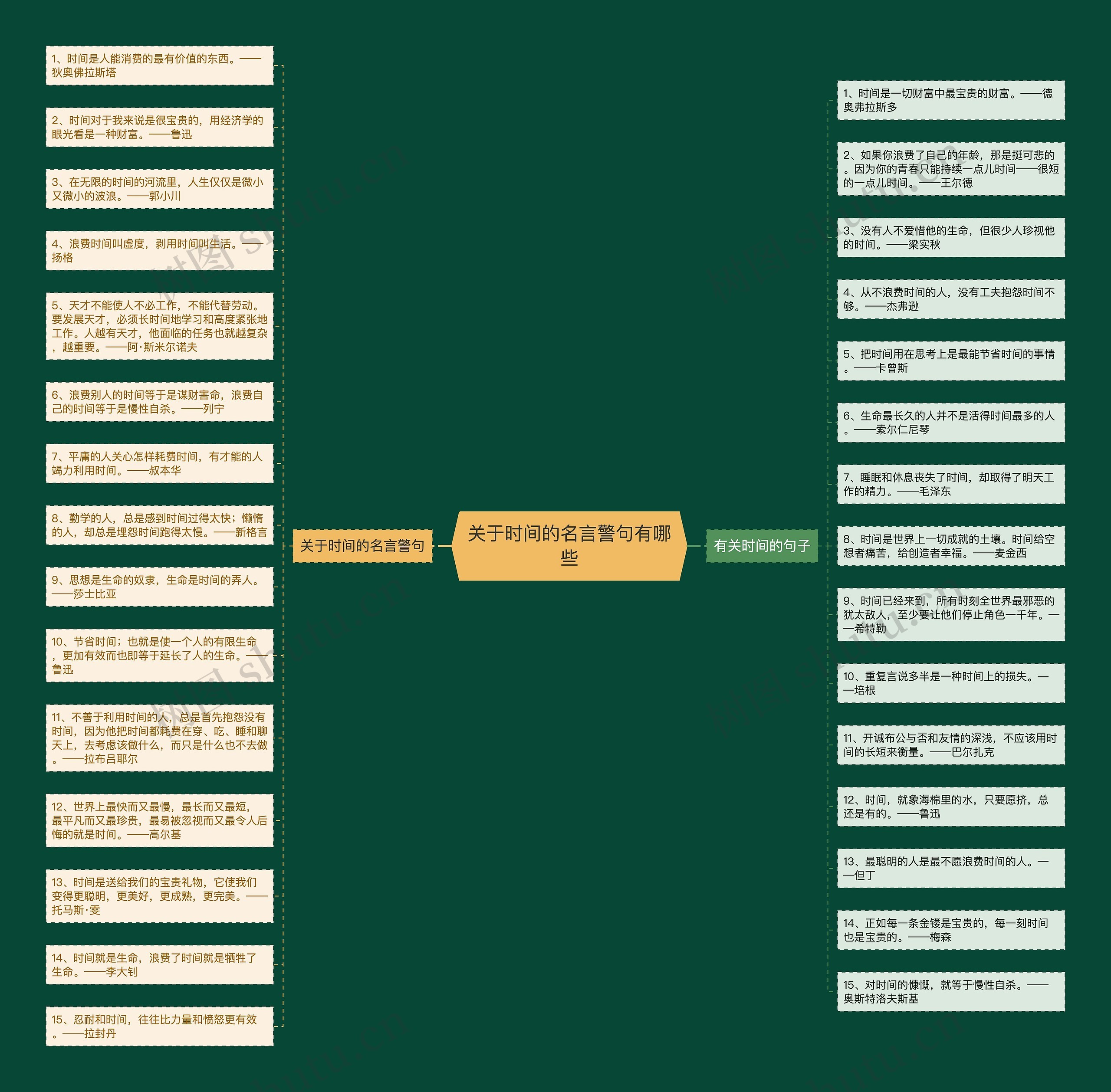 关于时间的名言警句有哪些思维导图