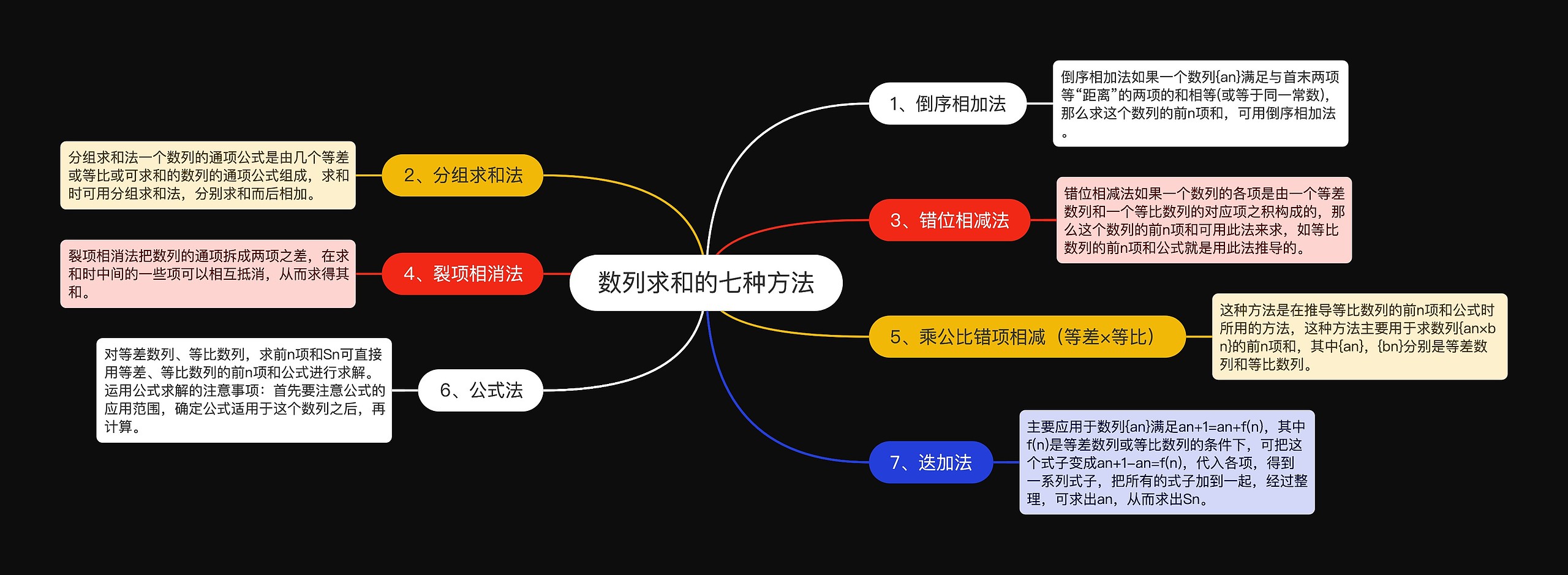 数列求和的七种方法