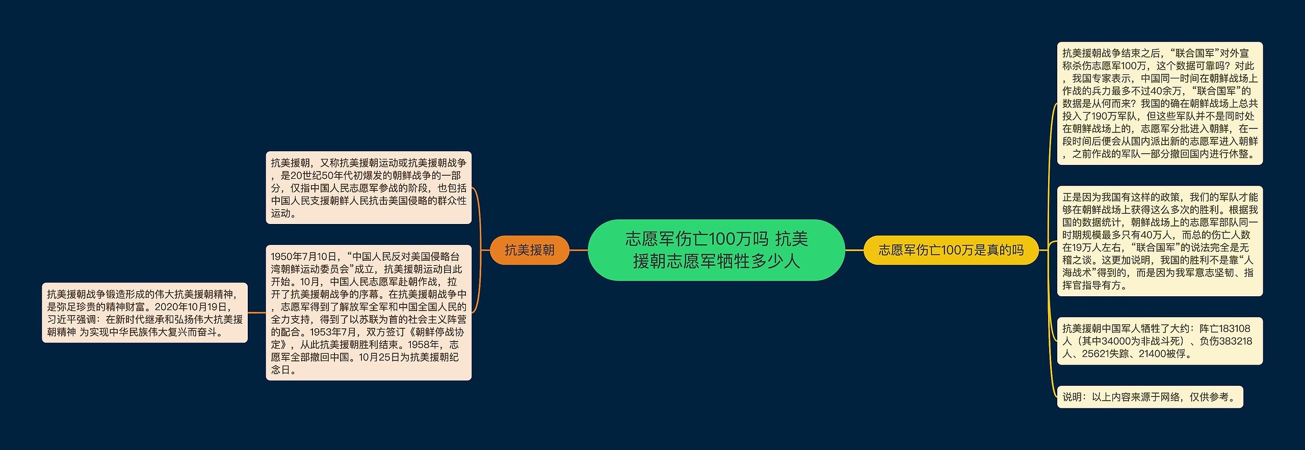 志愿军伤亡100万吗 抗美援朝志愿军牺牲多少人思维导图