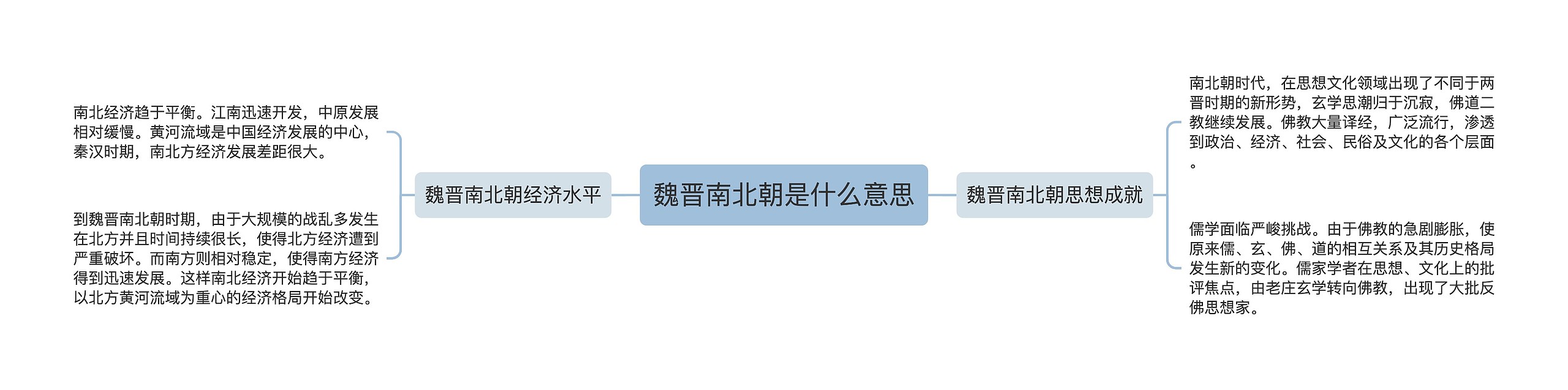 魏晋南北朝是什么意思思维导图