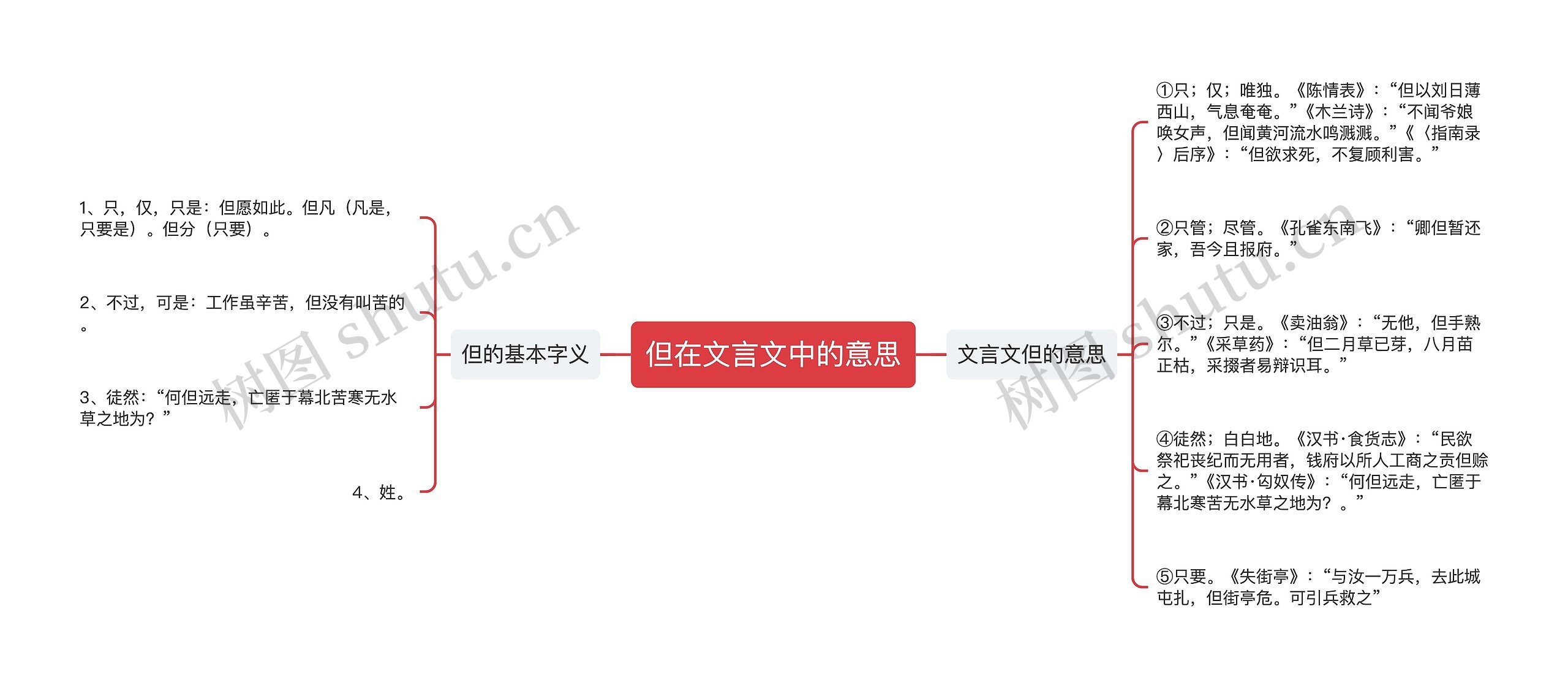 但在文言文中的意思思维导图高清图 但在文言文中的意思思维导图
