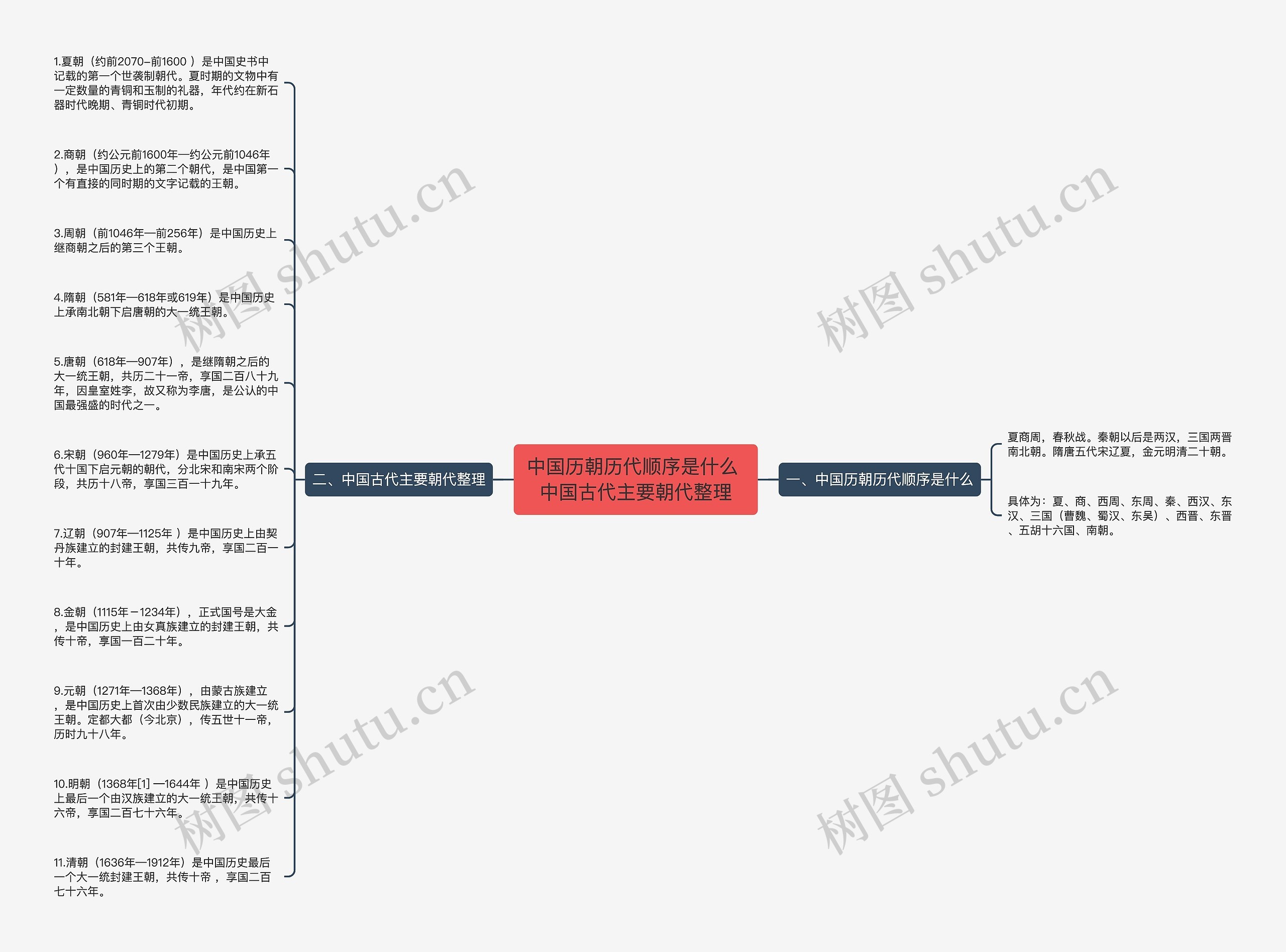 中国历朝历代顺序是什么 中国古代主要朝代整理思维导图高清图 中国历朝历代顺序是什么 中国古代主要朝代整理思维导图