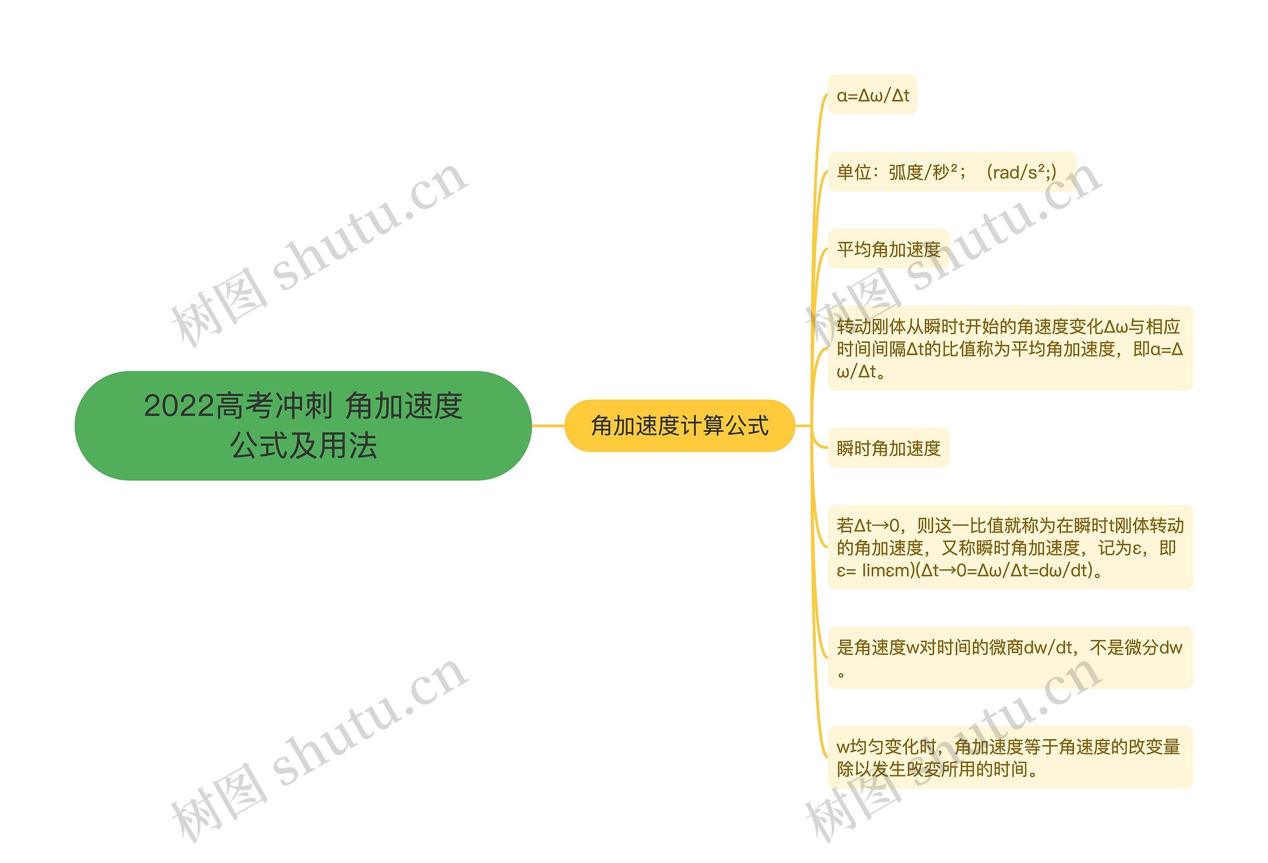 2022高考冲刺 角加速度公式及用法思维导图