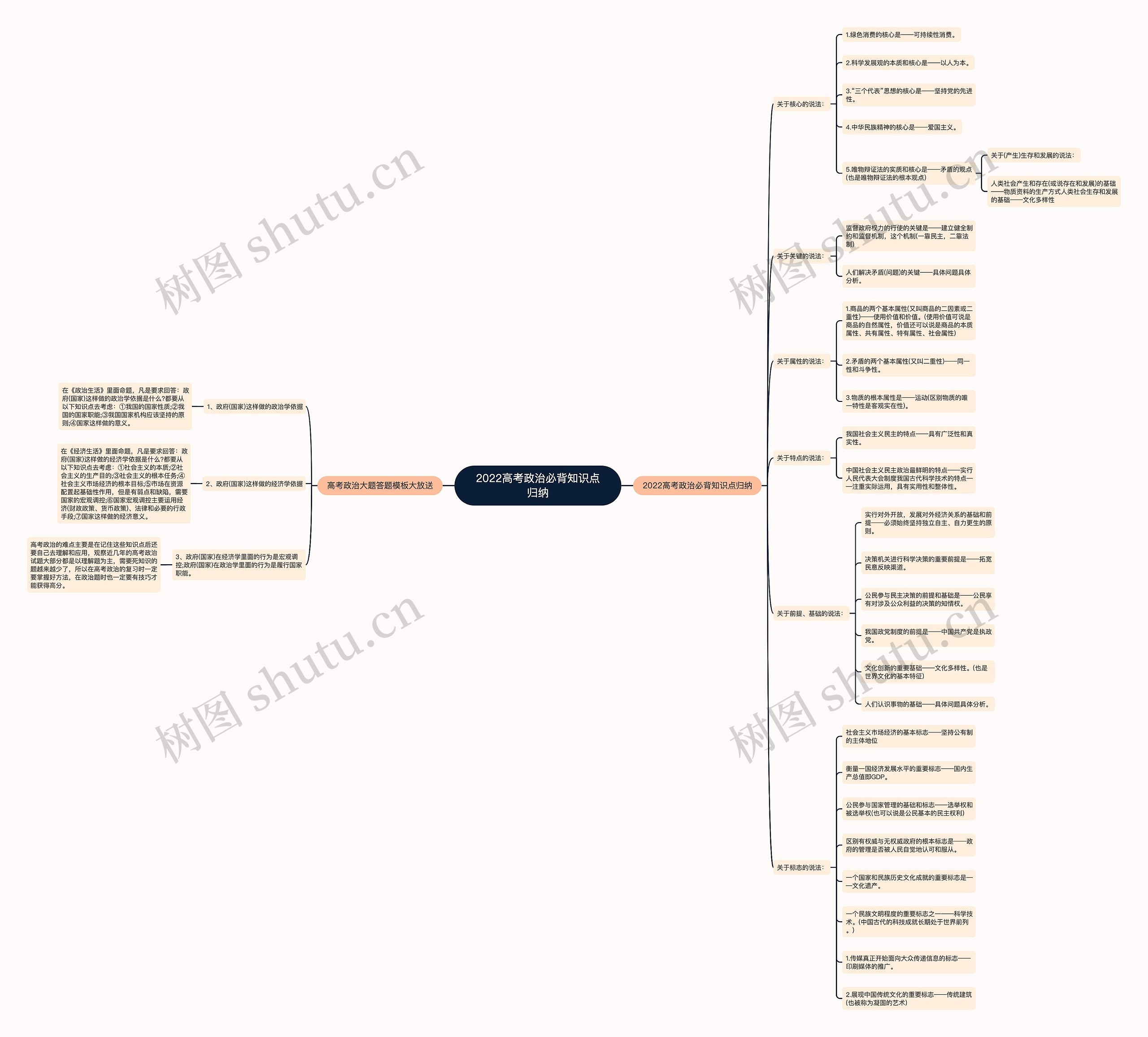 2022高考政治必背知识点归纳