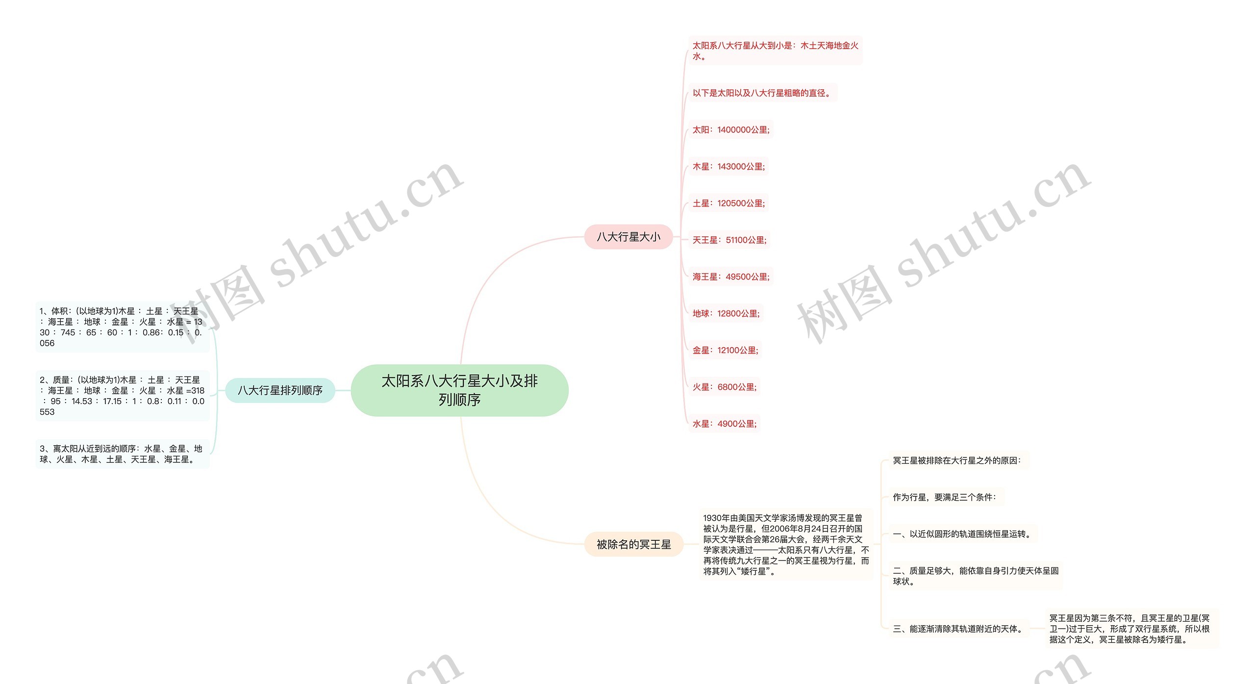 太阳系八大行星大小及排列顺序思维导图