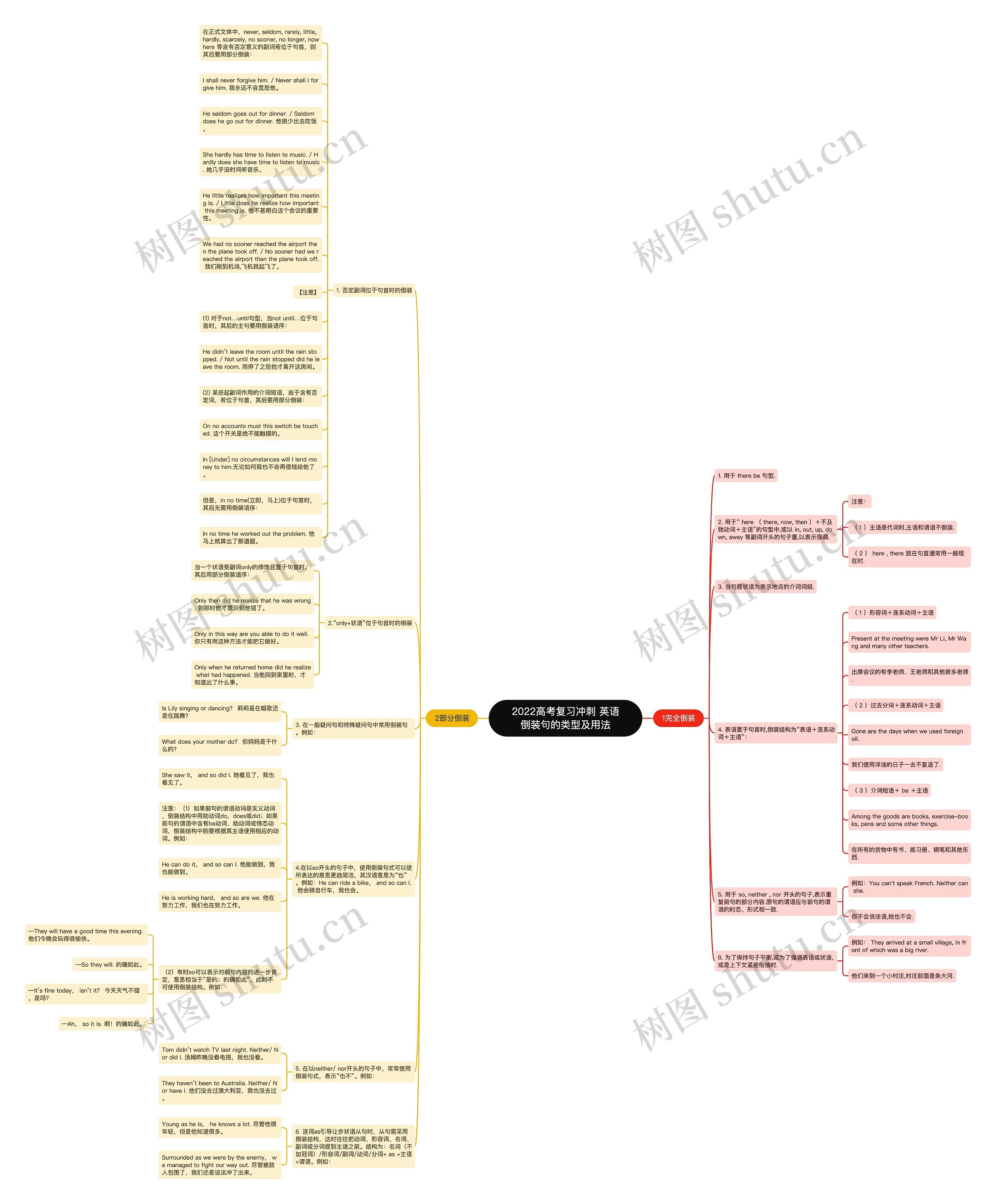 2022高考复习冲刺 英语倒装句的类型及用法思维导图