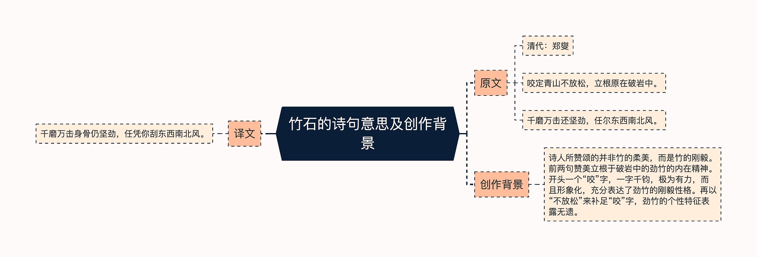 竹石的诗句意思及创作背景思维导图