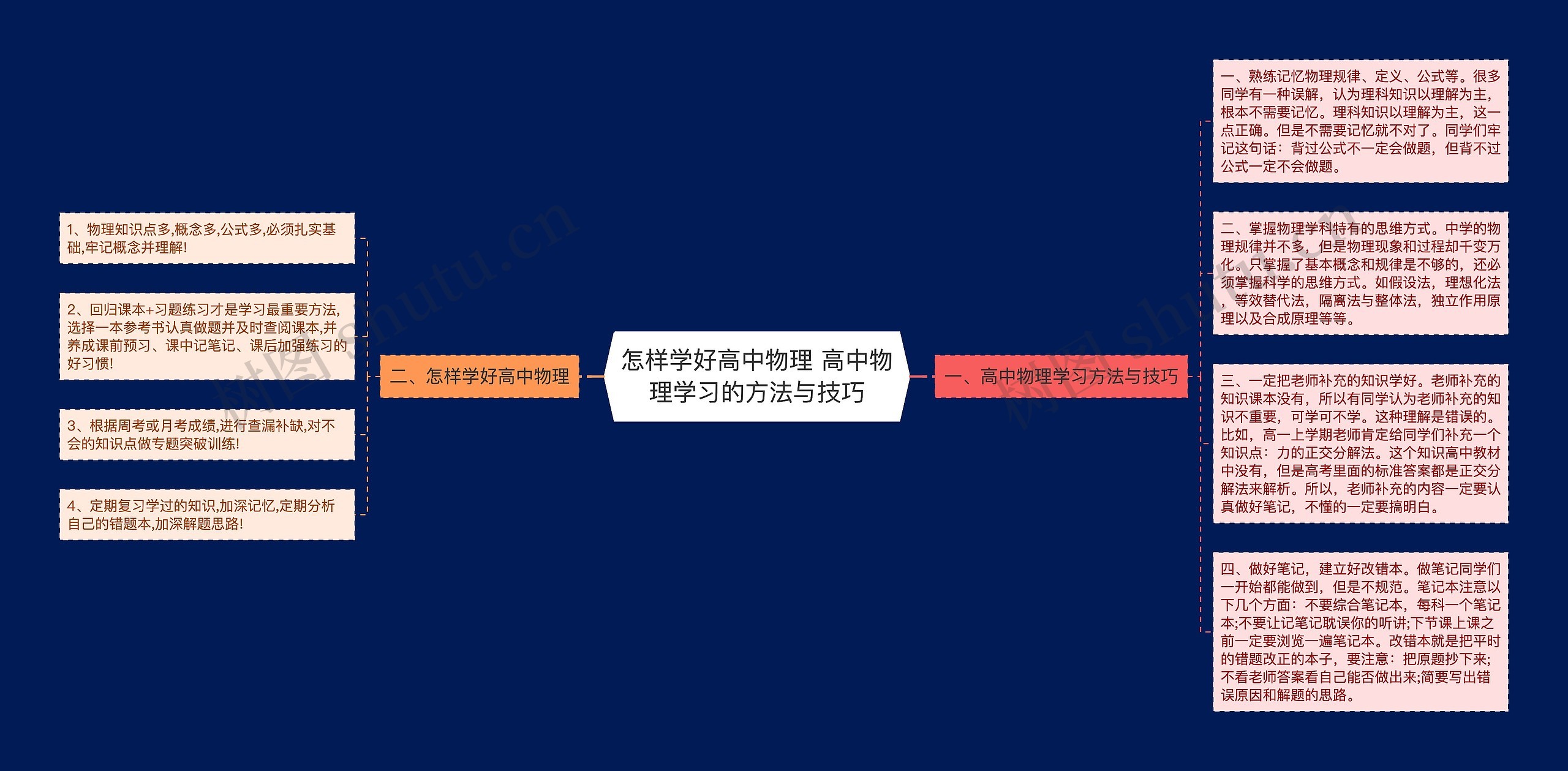 怎样学好高中物理 高中物理学习的方法与技巧思维导图高清图 怎样学好高中物理 高中物理学习的方法与技巧思维导图