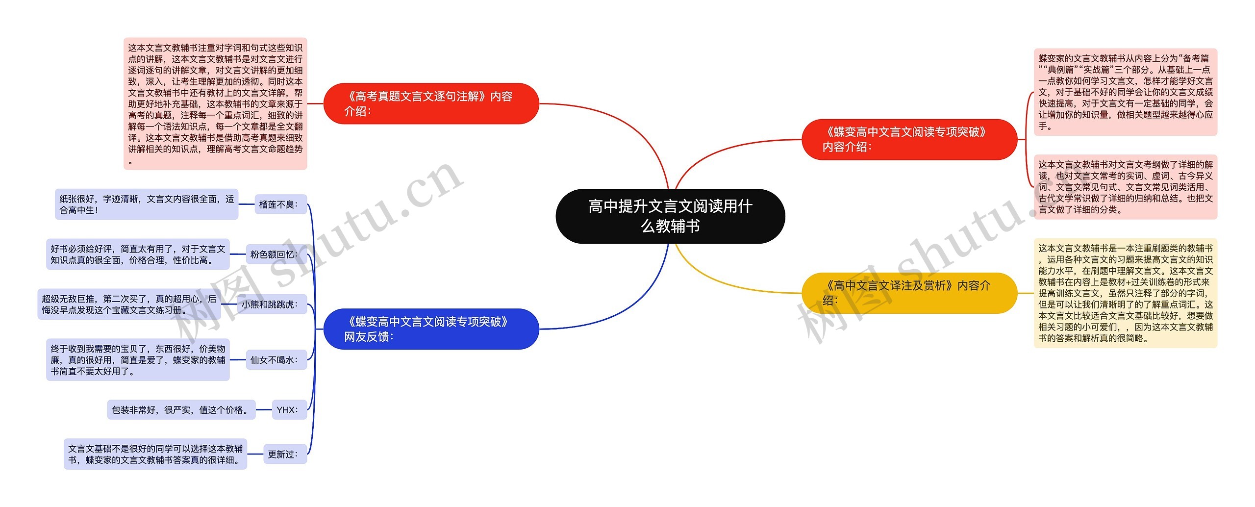 高中提升文言文阅读用什么教辅书思维导图