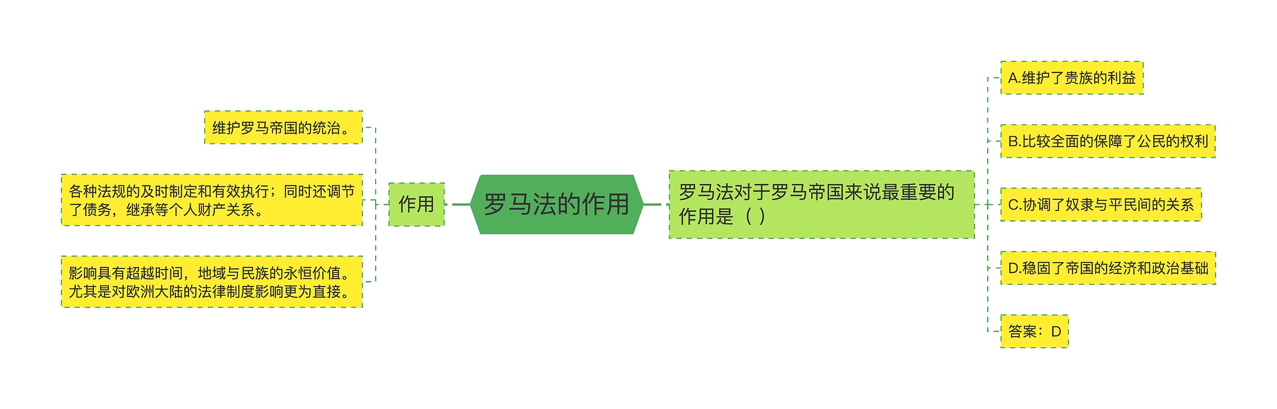 罗马法的作用思维导图