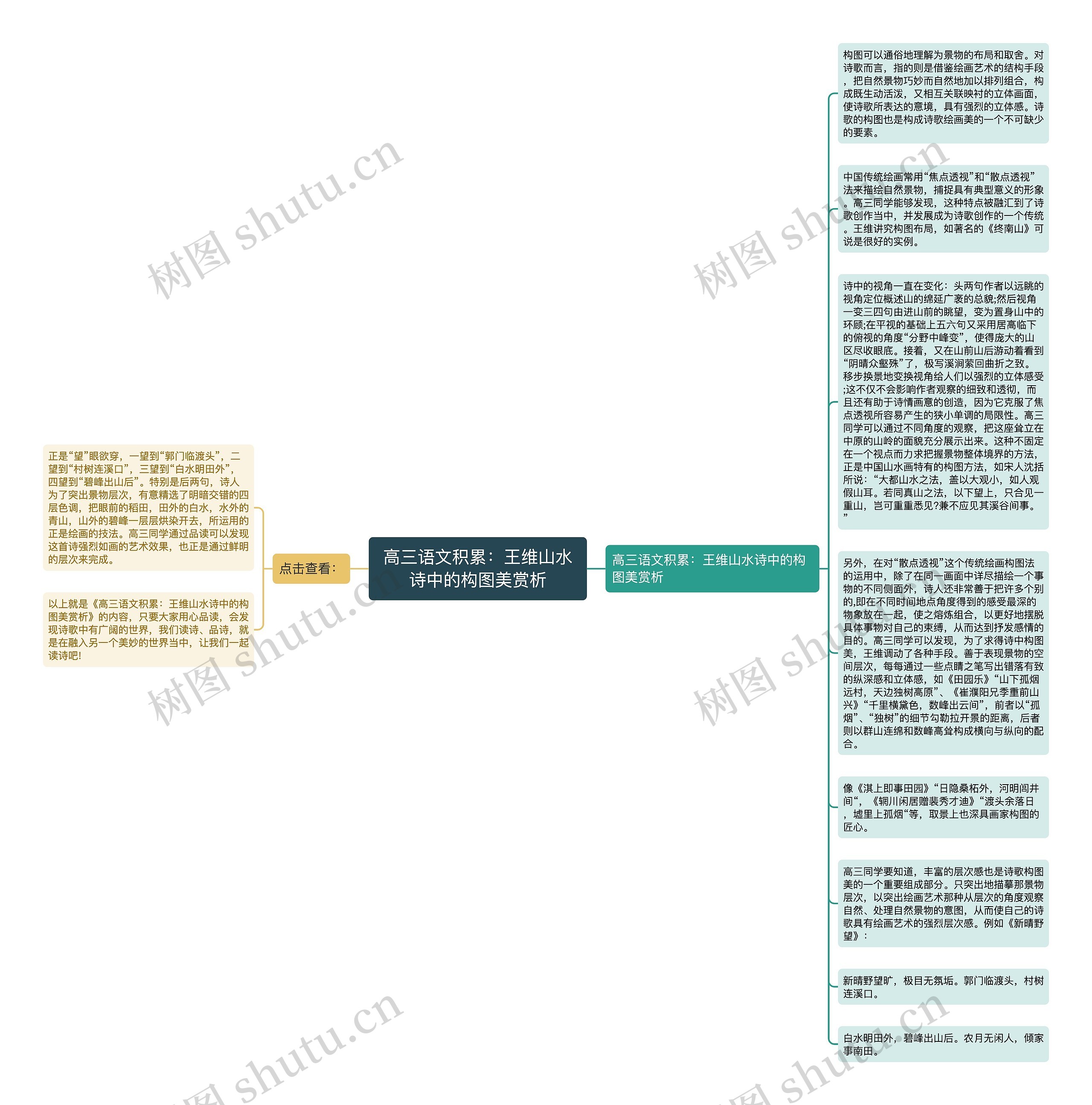 高三语文积累：王维山水诗中的构图美赏析思维导图
