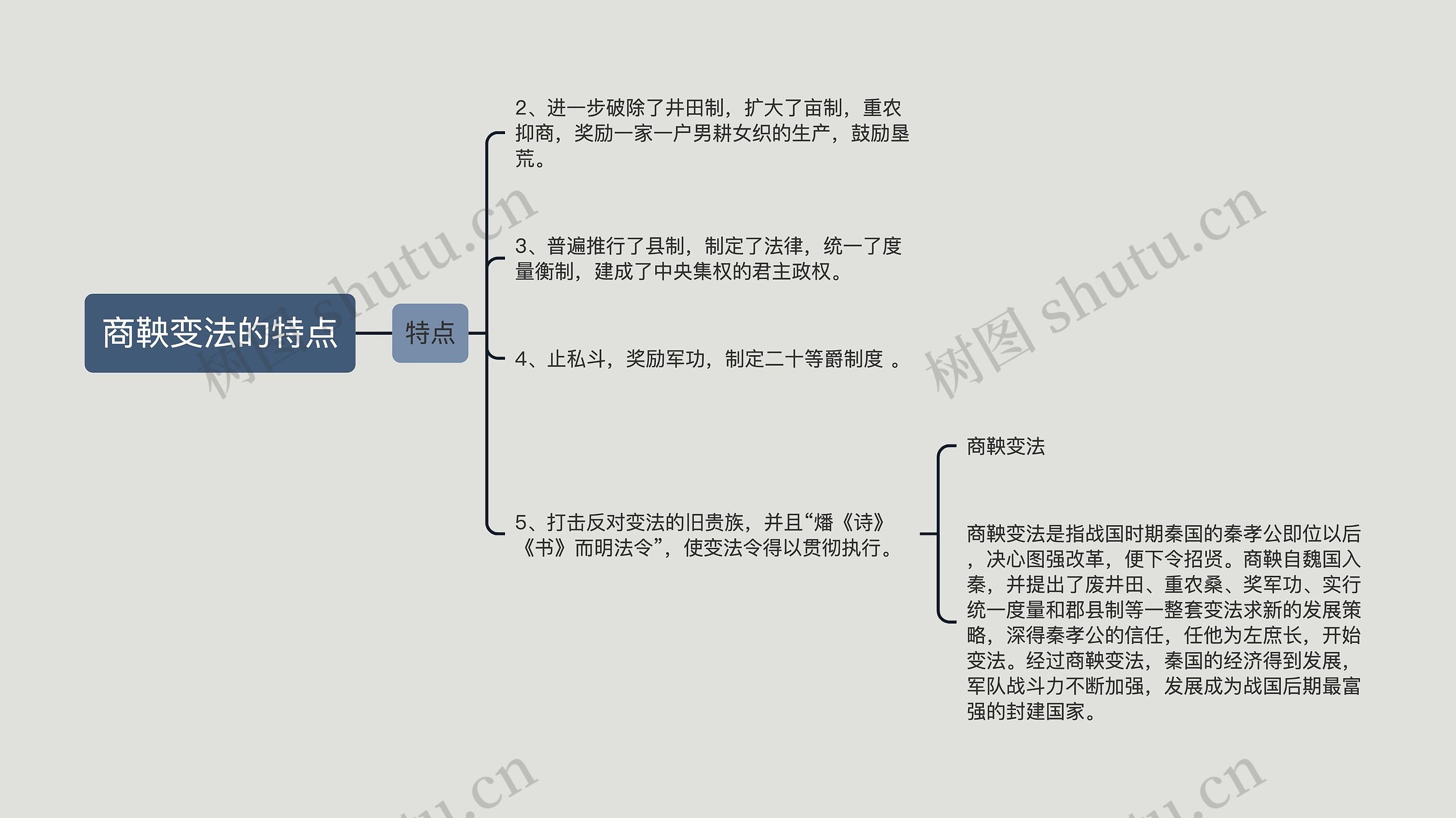 商鞅变法的特点思维导图