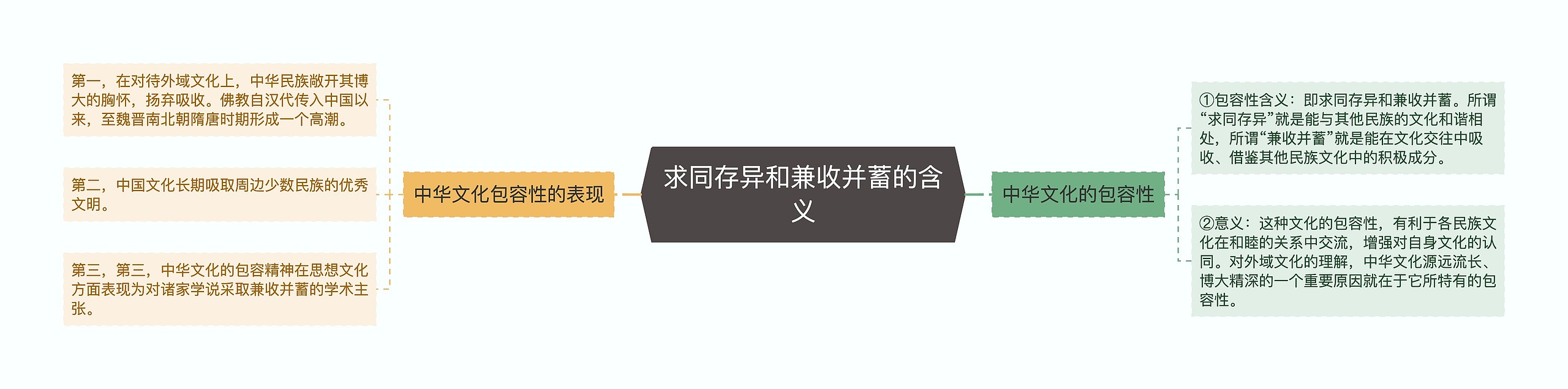 求同存异和兼收并蓄的含义思维导图