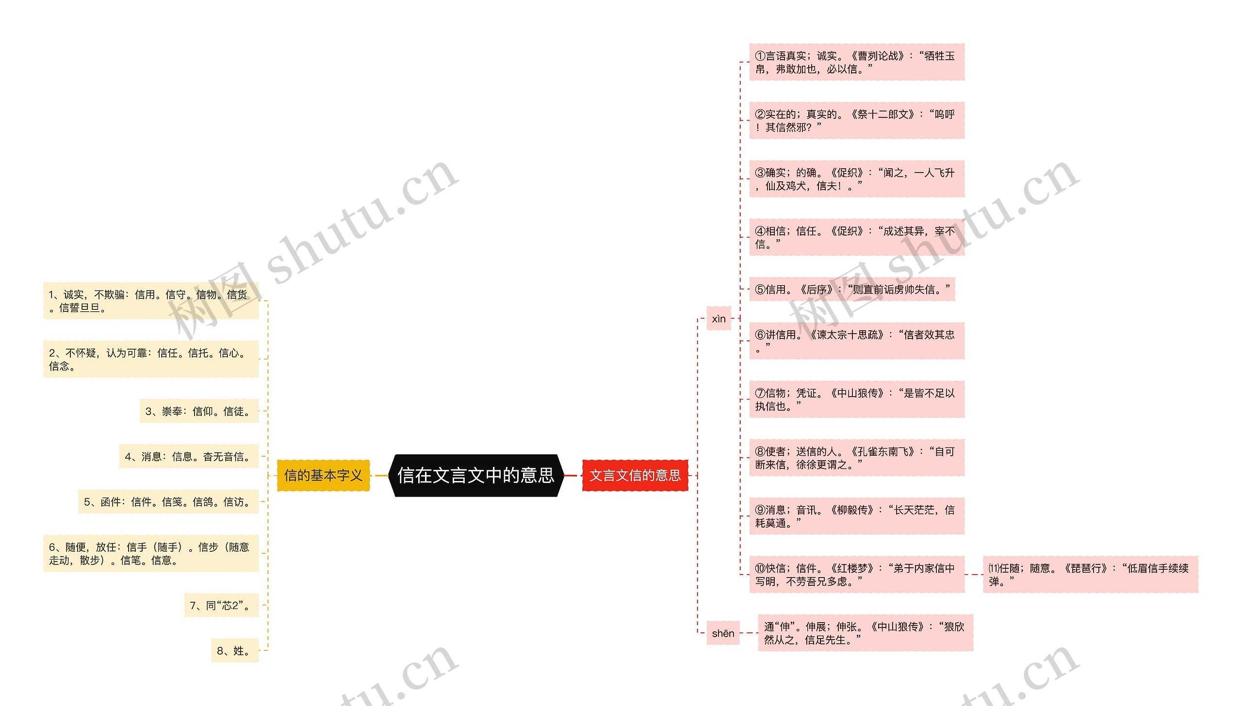 信在文言文中的意思思维导图