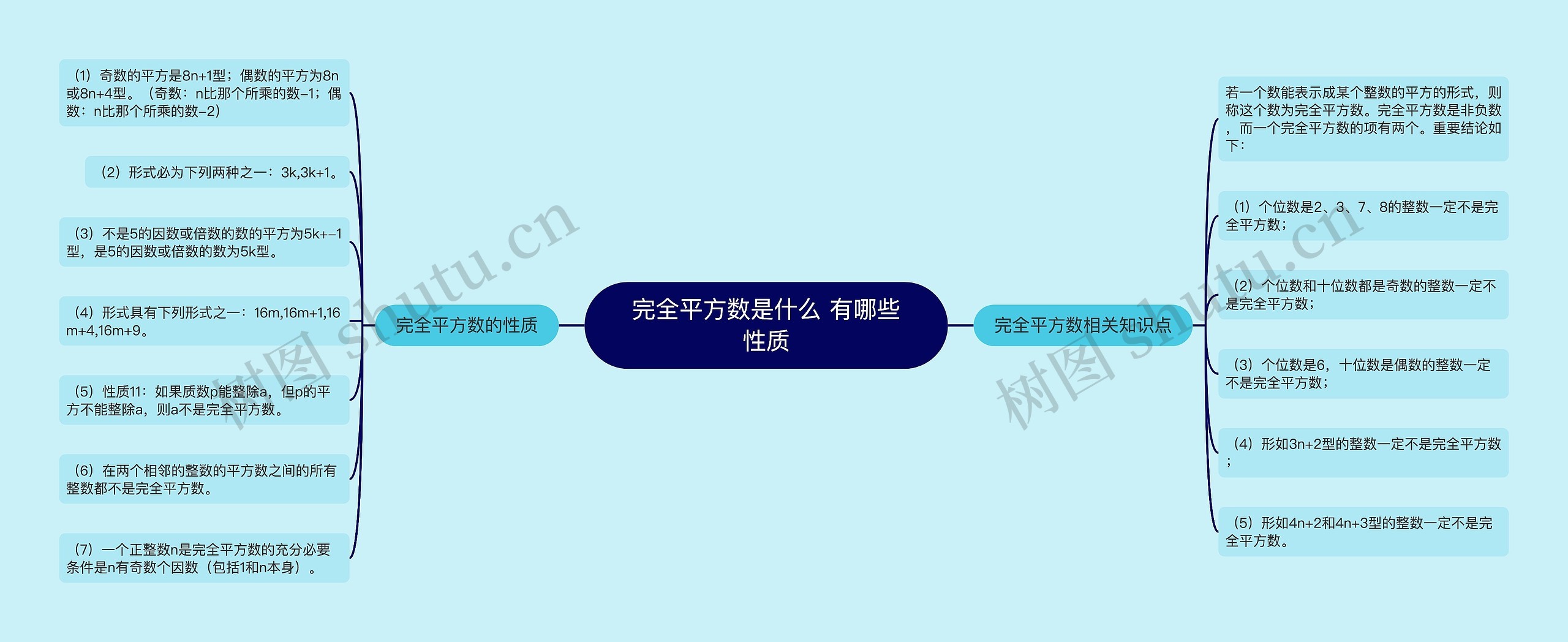 完全平方数是什么 有哪些性质思维导图