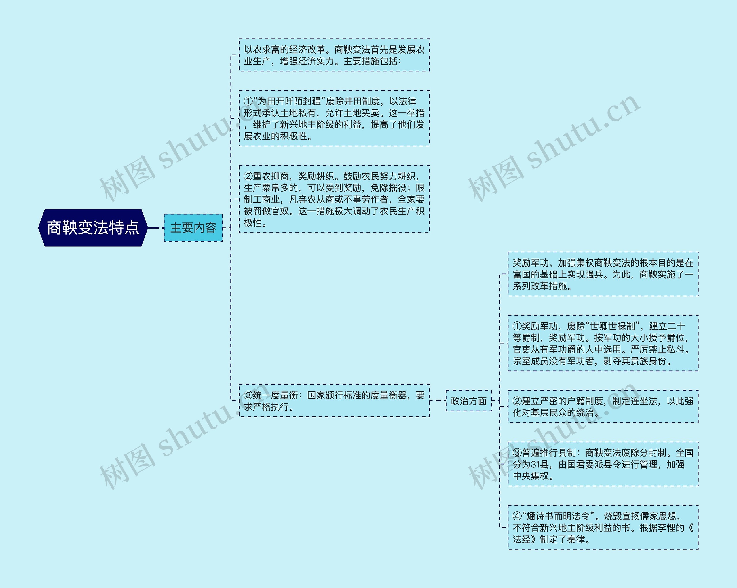 商鞅变法特点