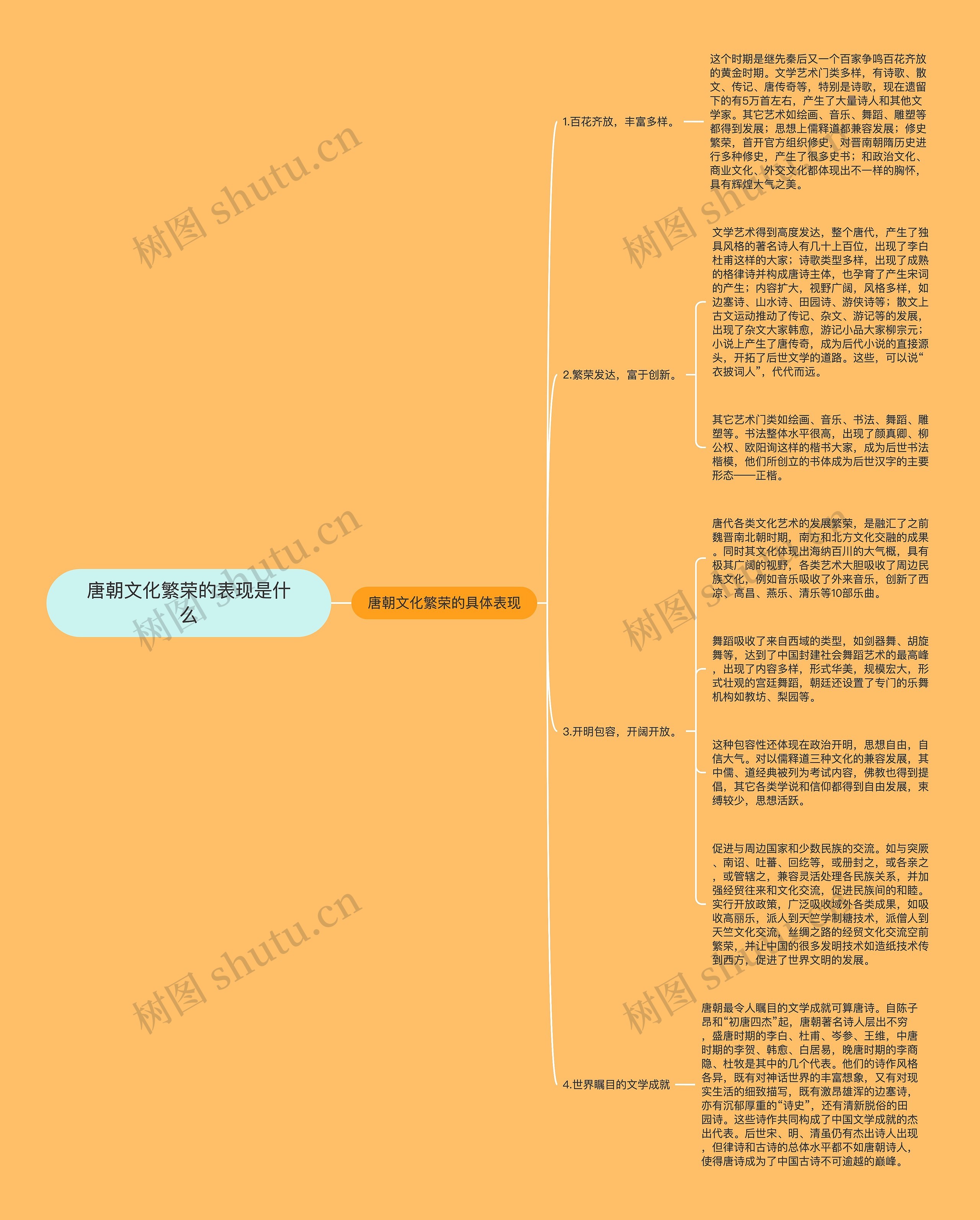 唐朝文化繁荣的表现是什么思维导图