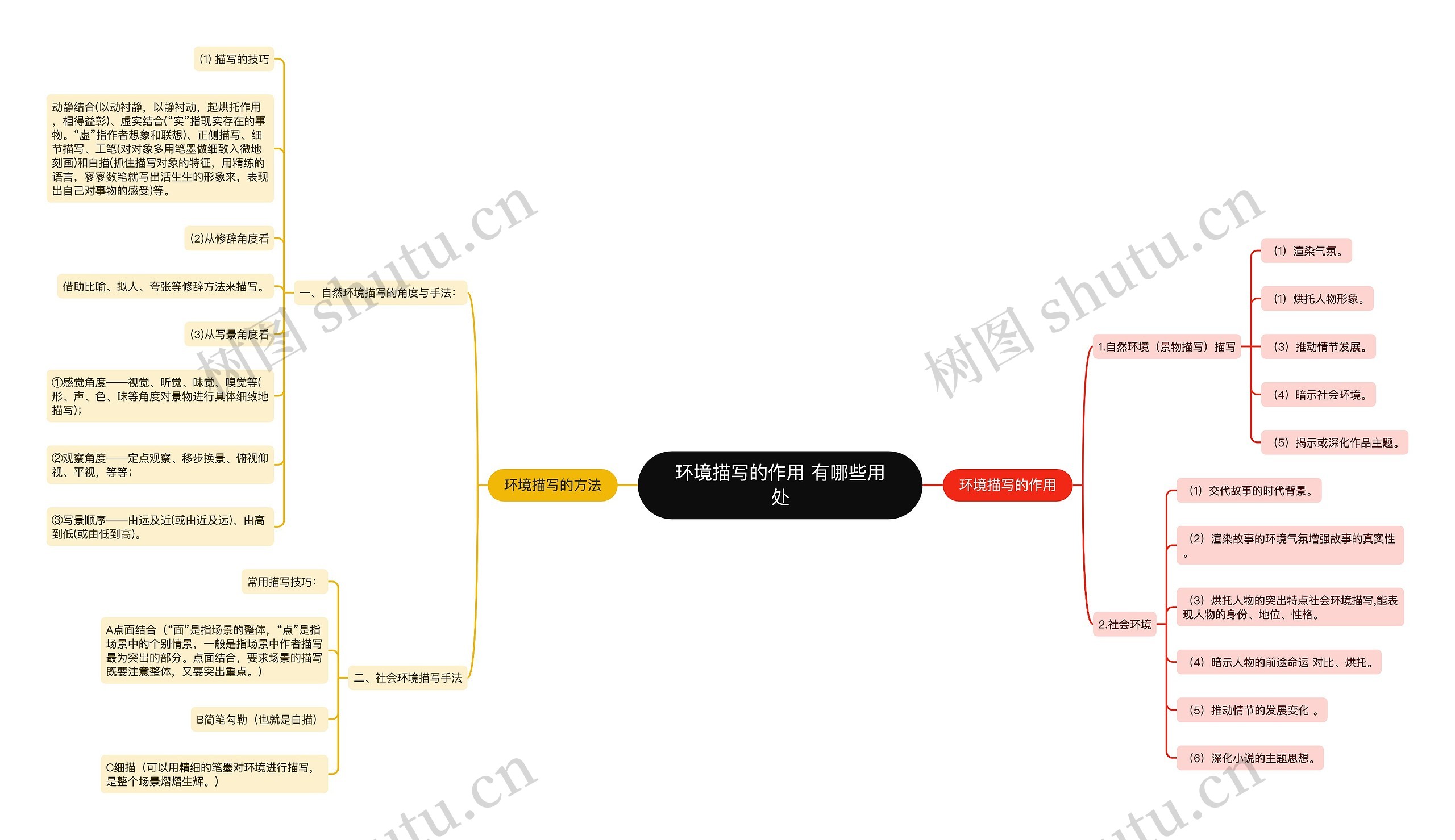 环境描写的作用 有哪些用处思维导图