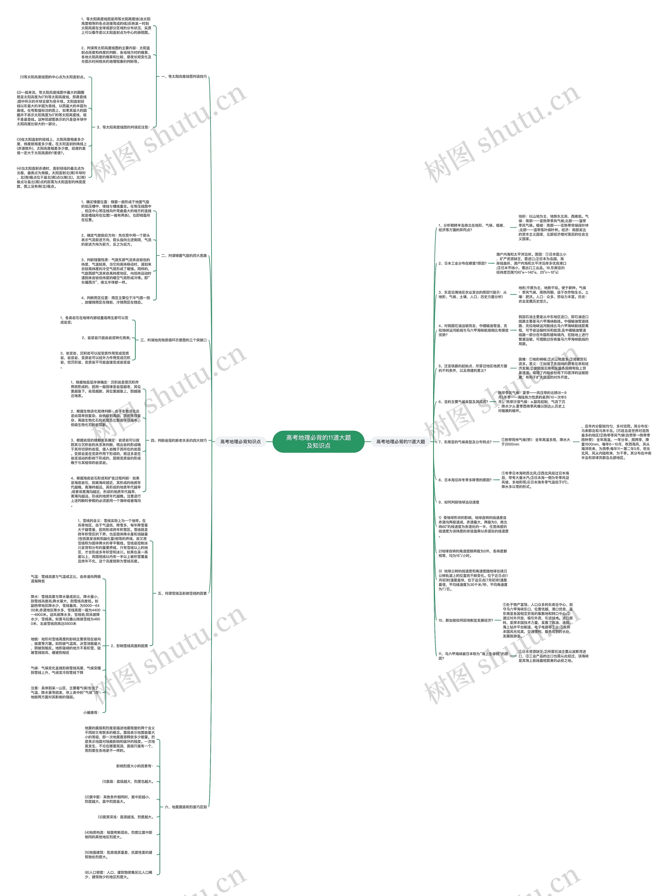 高考地理必背的11道大题及知识点思维导图高清图 高考地理必背的11道大题及知识点思维导图