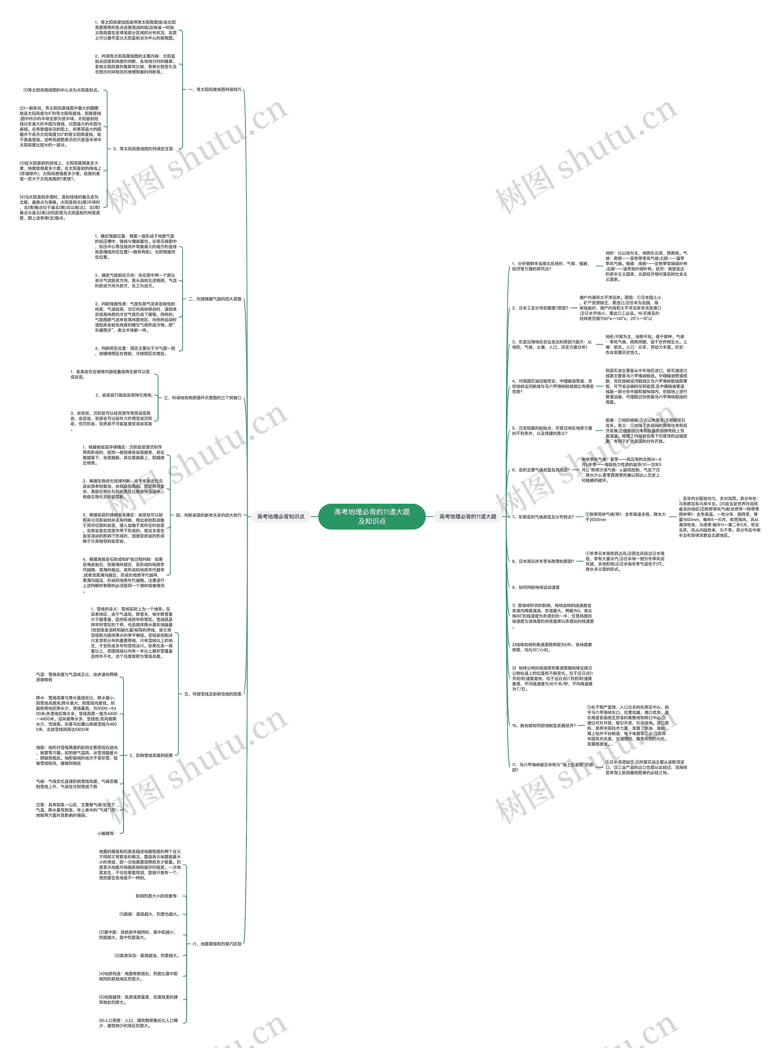 高考地理必背的11道大题及知识点思维导图