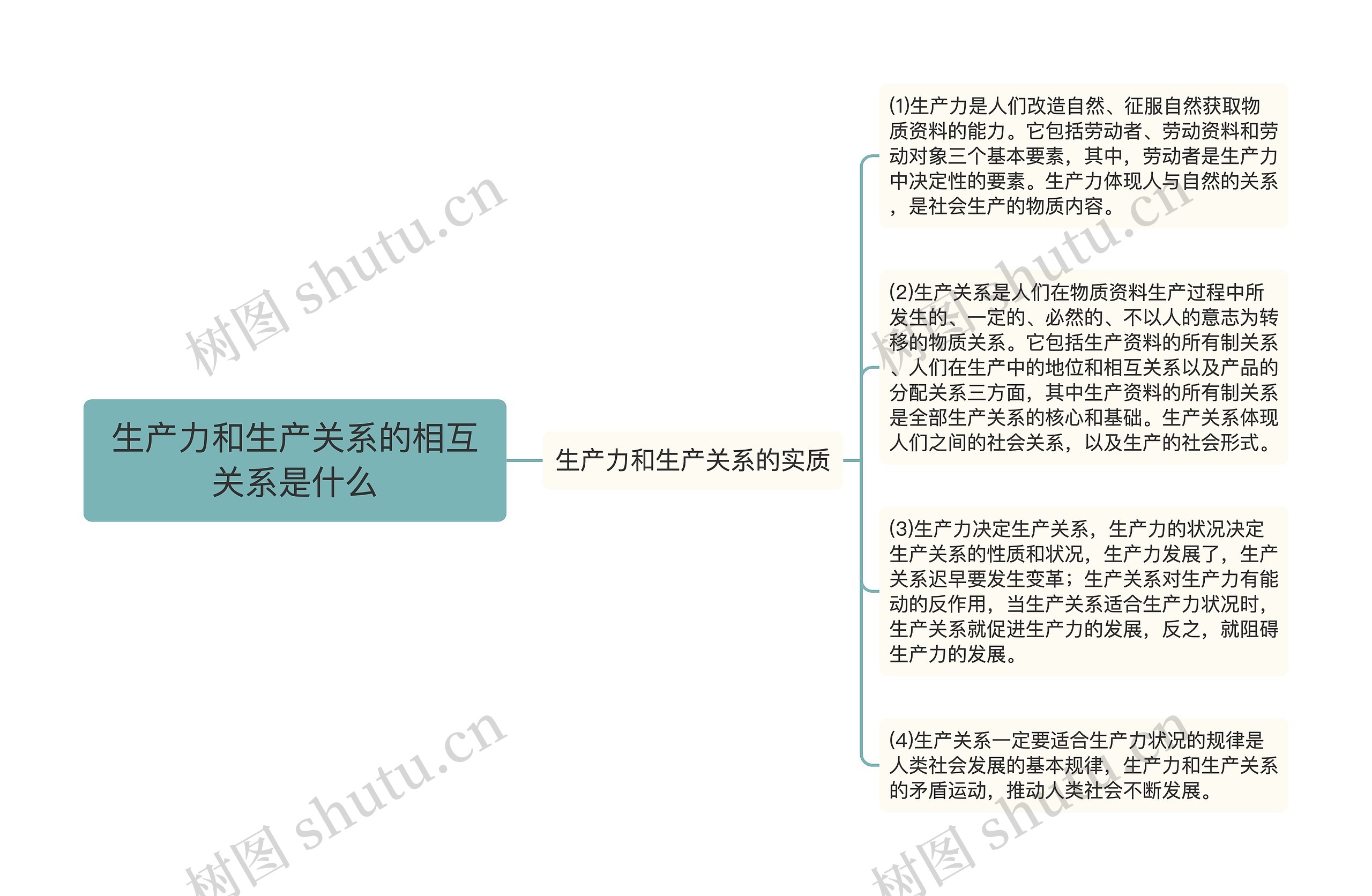 生产力和生产关系的相互关系是什么思维导图