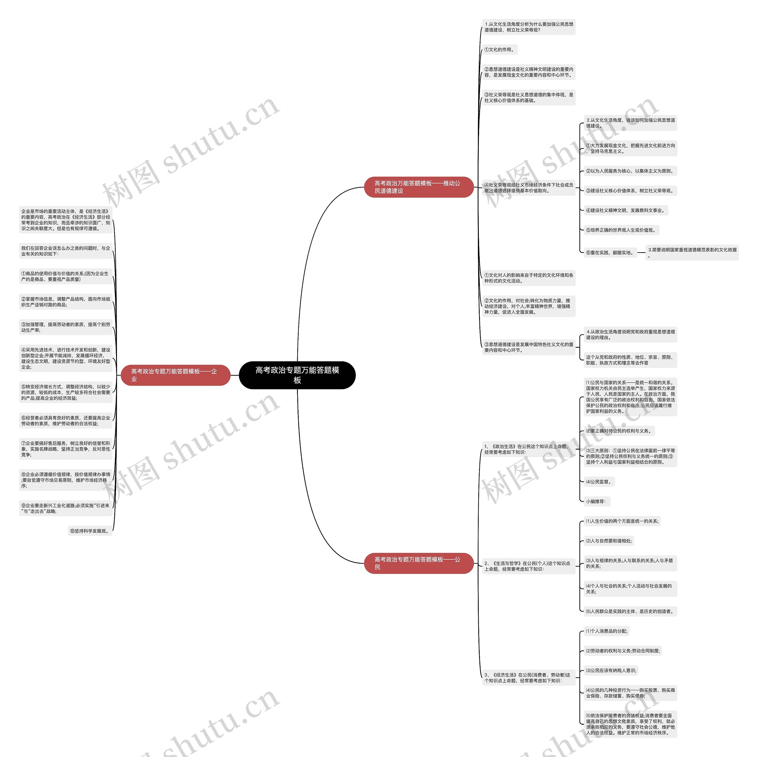 高考政治专题万能答题思维导图