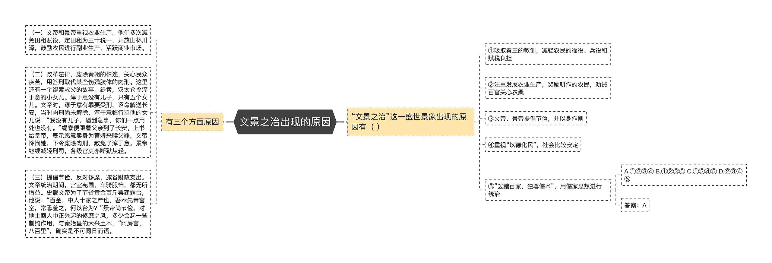 文景之治出现的原因思维导图