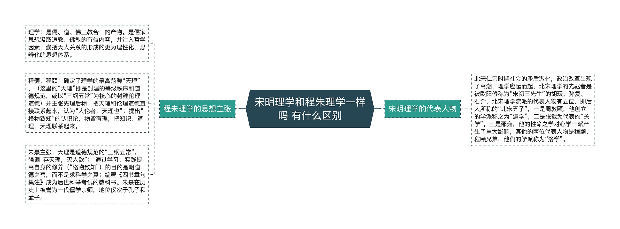 宋明理学和程朱理学一样吗 有什么区别