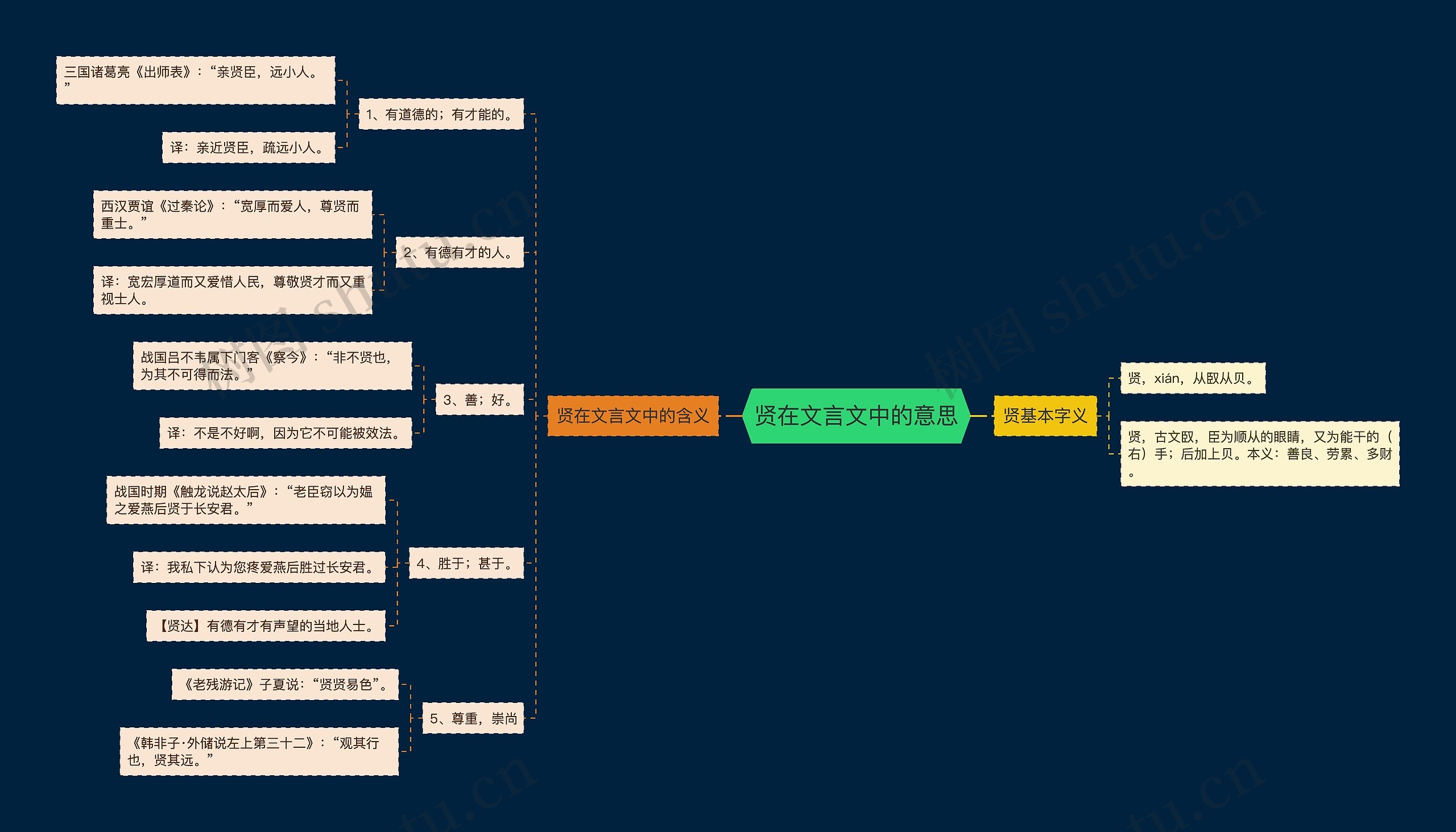 贤在文言文中的意思思维导图