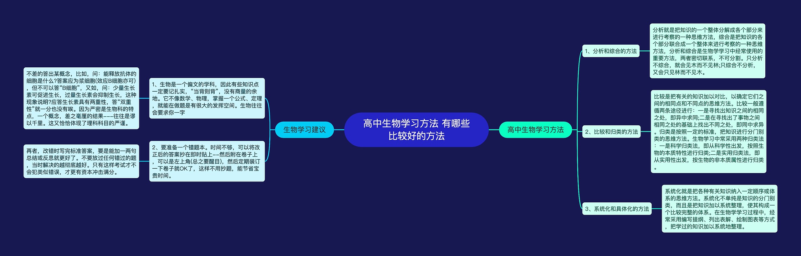 高中生物学习方法 有哪些比较好的方法思维导图