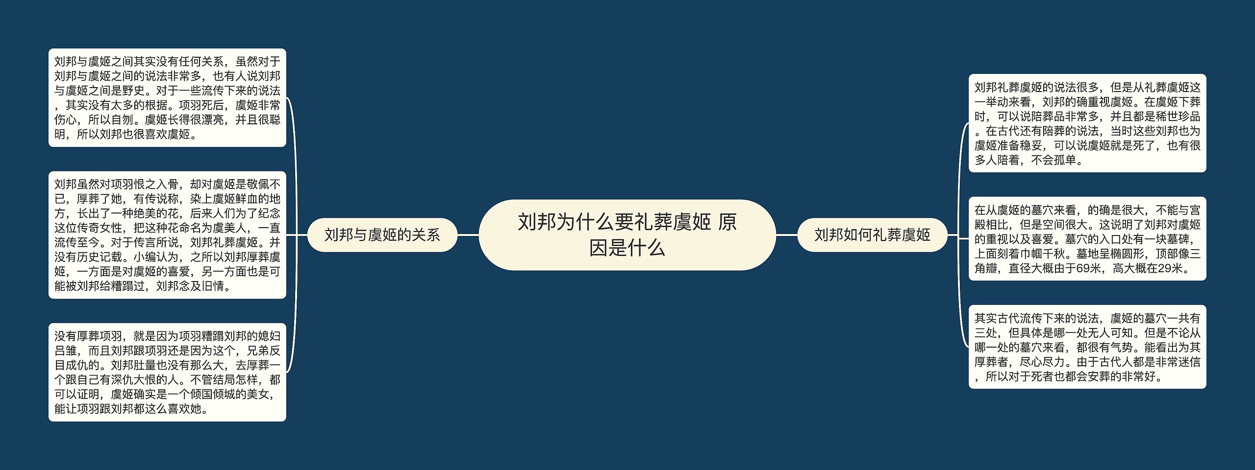 刘邦为什么要礼葬虞姬 原因是什么思维导图