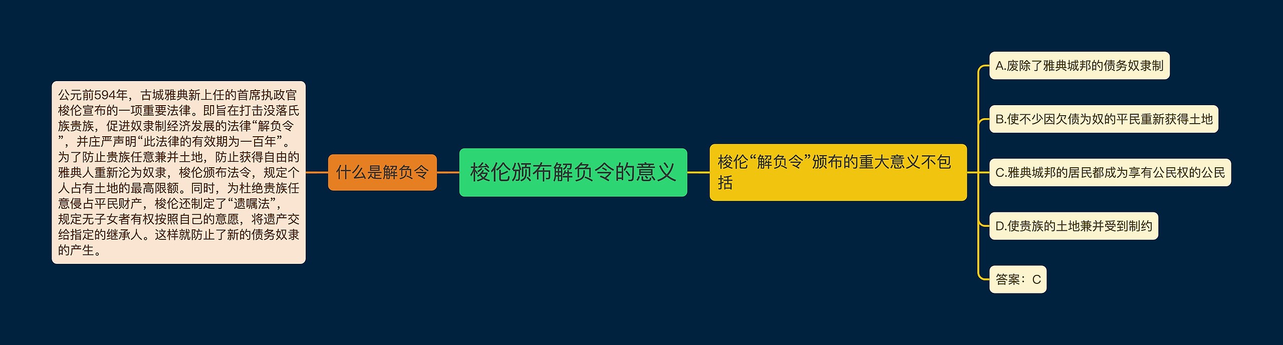 梭伦颁布解负令的意义