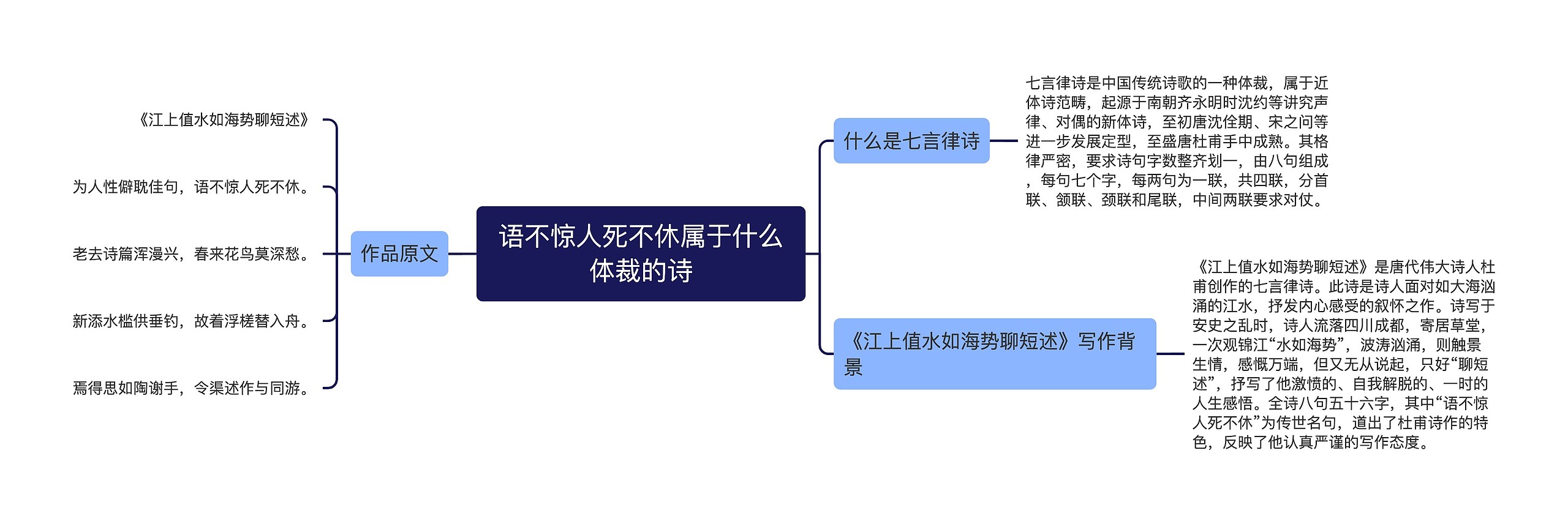 语不惊人死不休属于什么体裁的诗思维导图