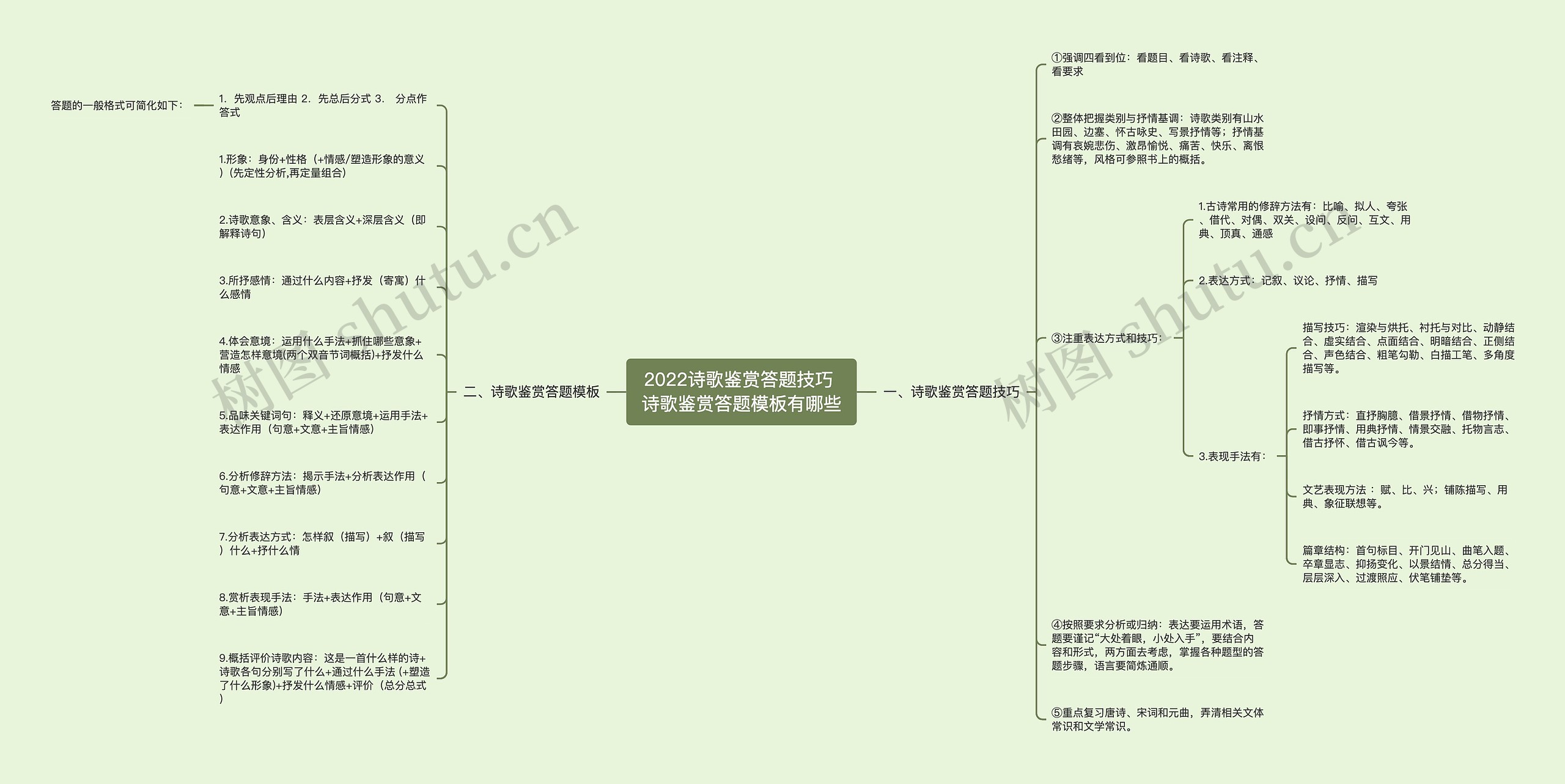 2022诗歌鉴赏答题技巧 诗歌鉴赏答题模板有哪些