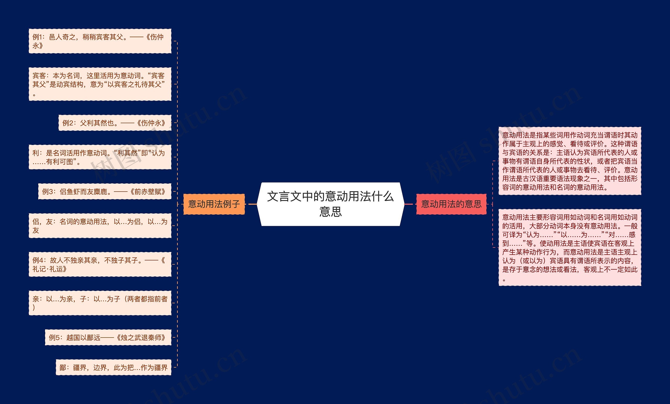 文言文中的意动用法什么意思