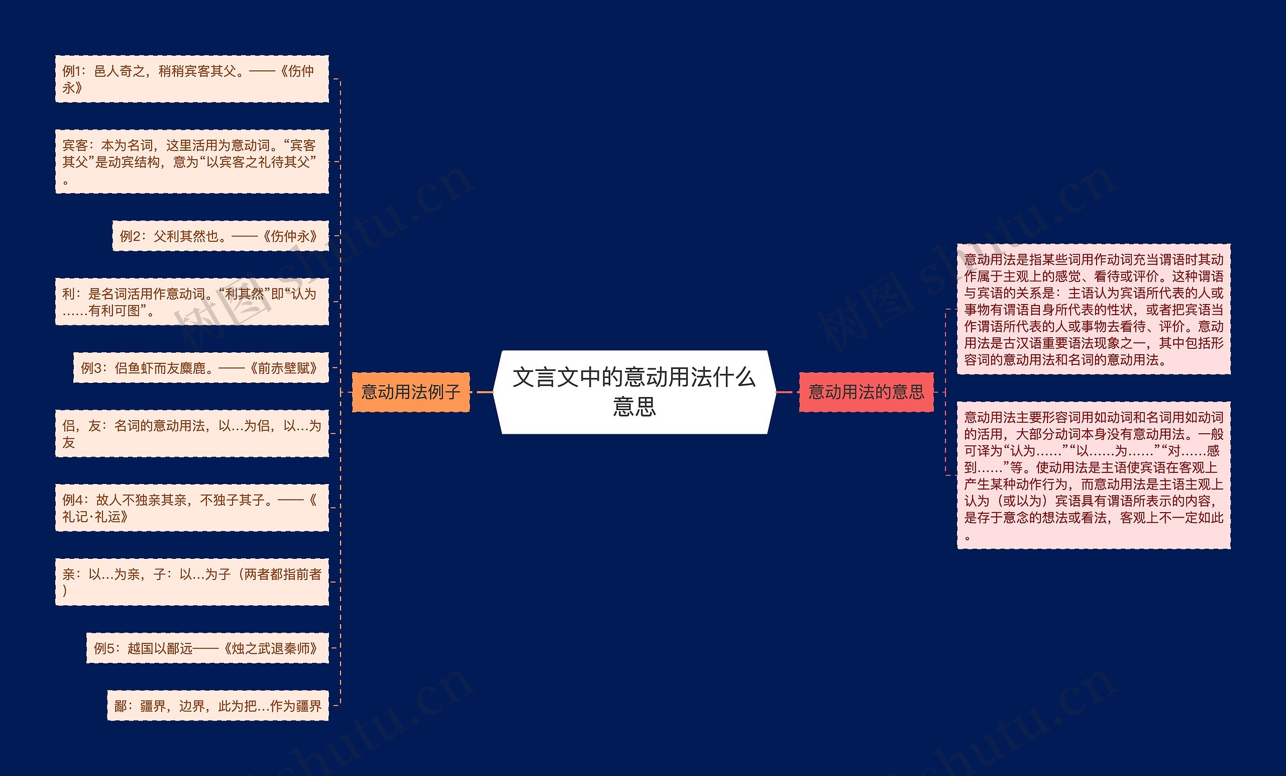 文言文中的意动用法什么意思思维导图