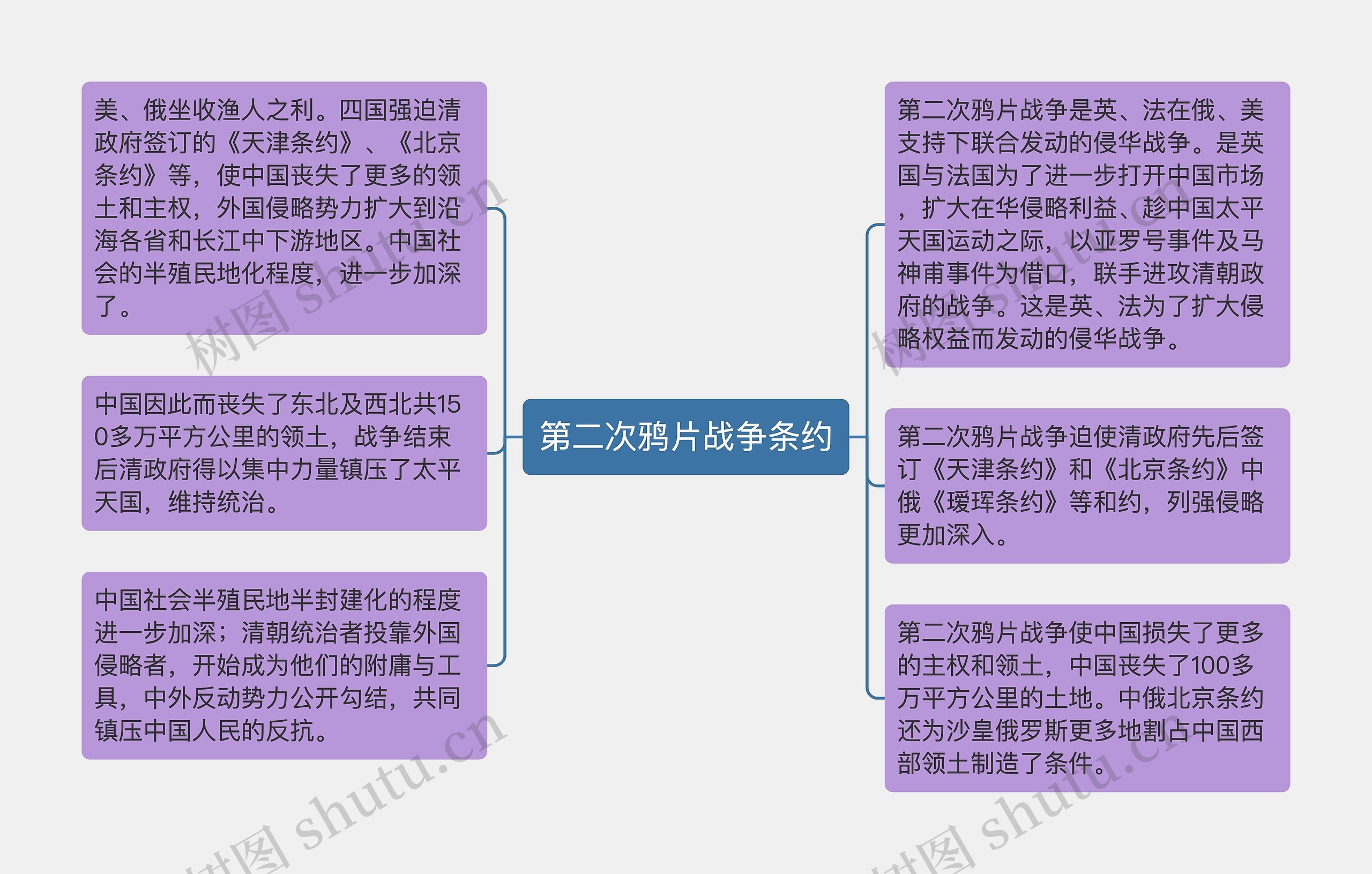 第二次鸦片战争条约