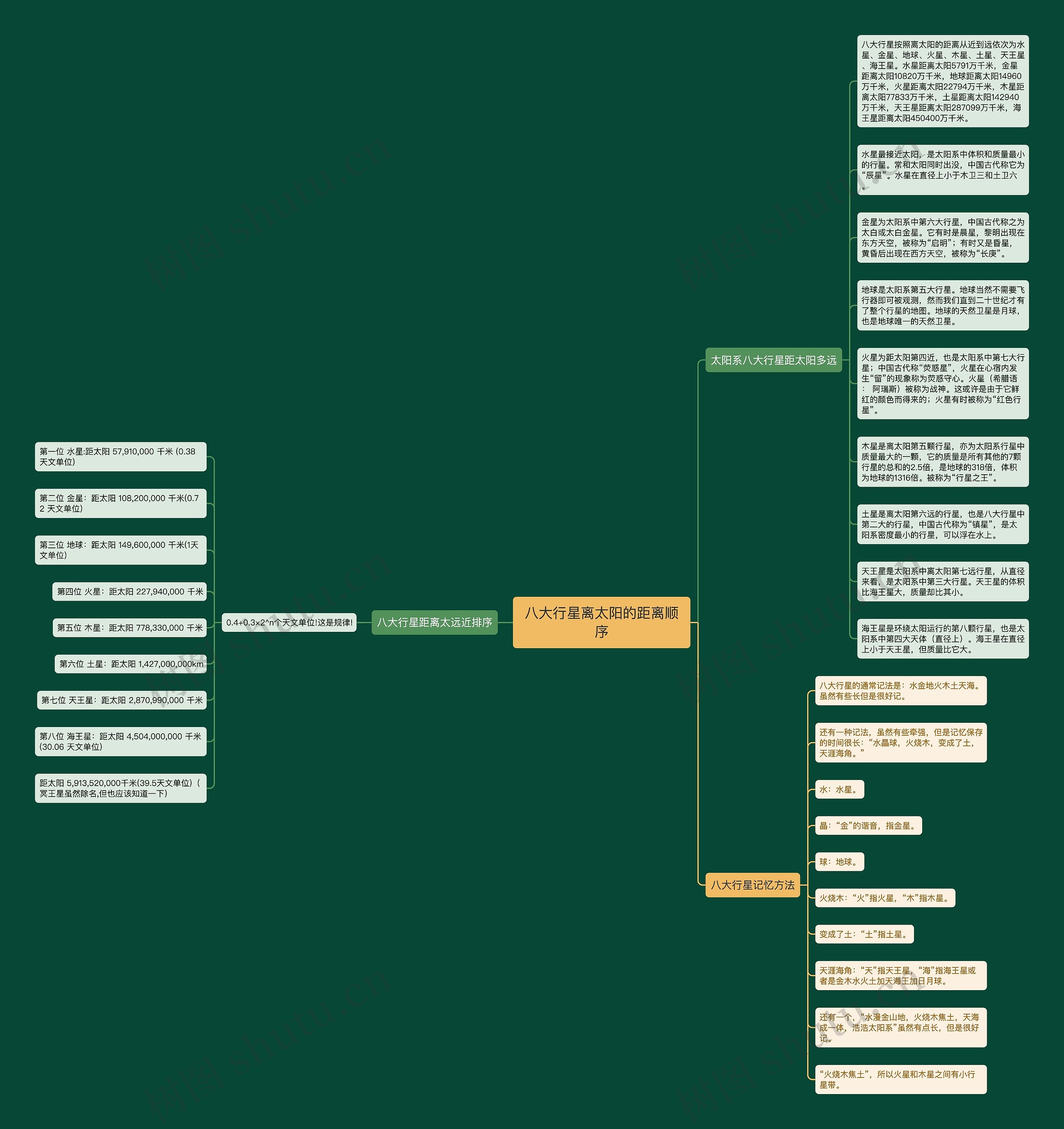 八大行星离太阳的距离顺序思维导图