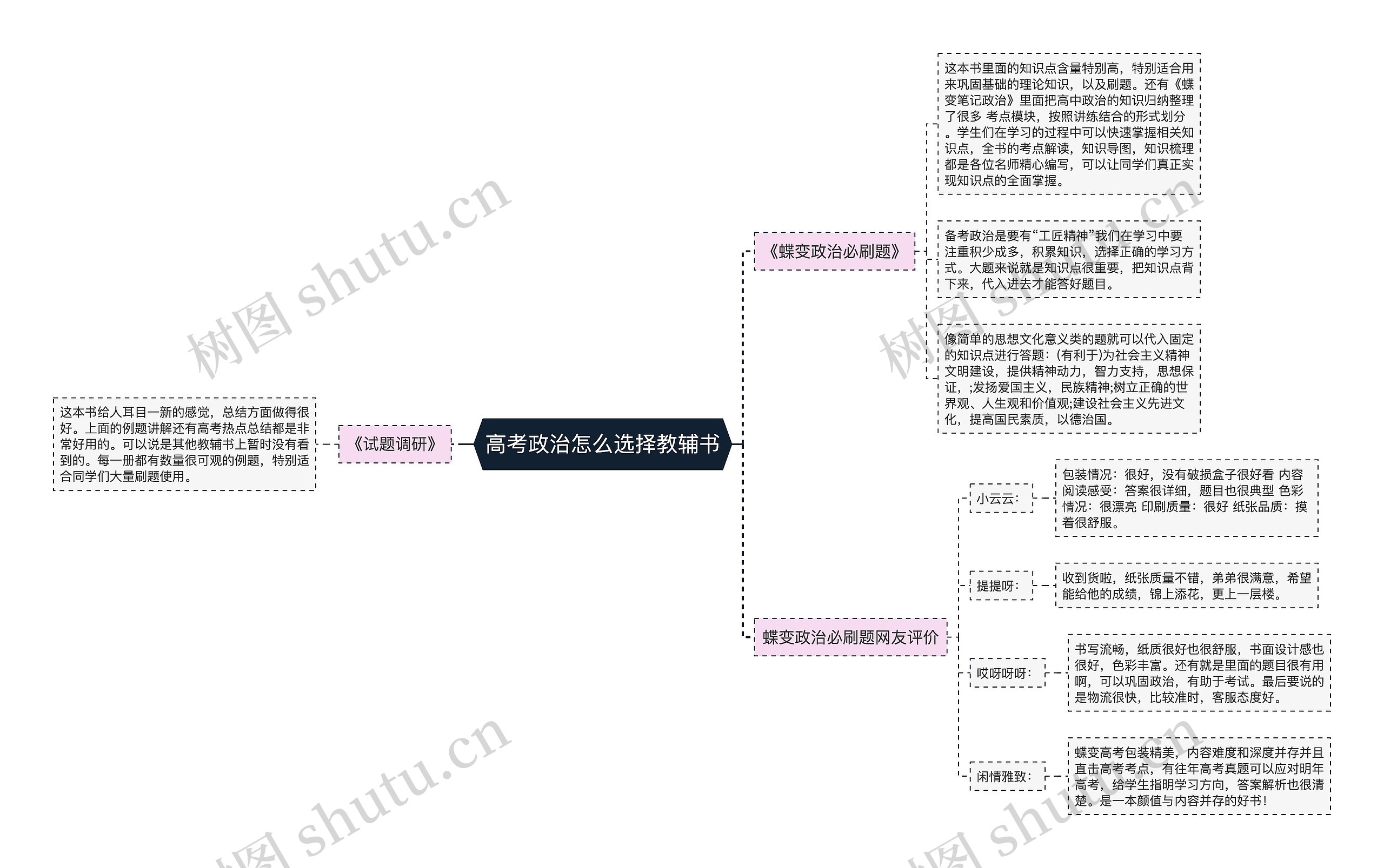 高考政治怎么选择教辅书思维导图